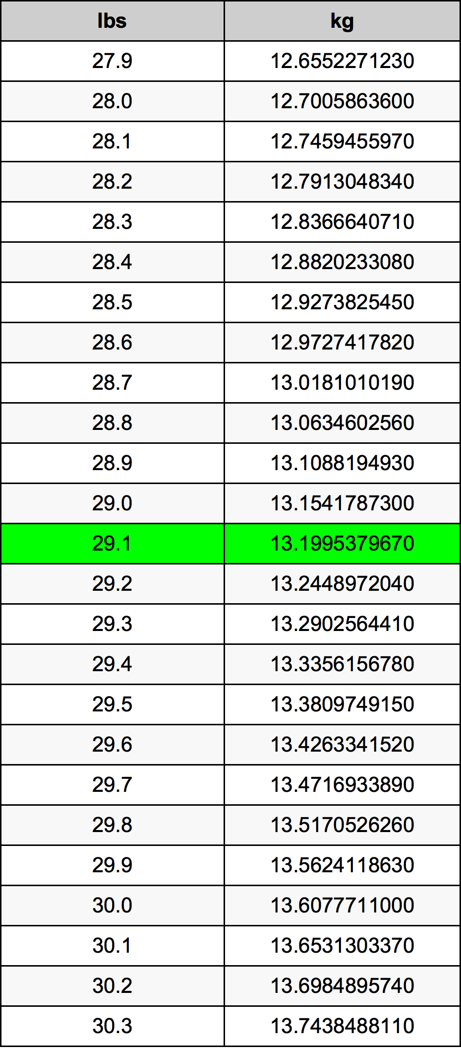 29.1 Libbra tabella di conversione