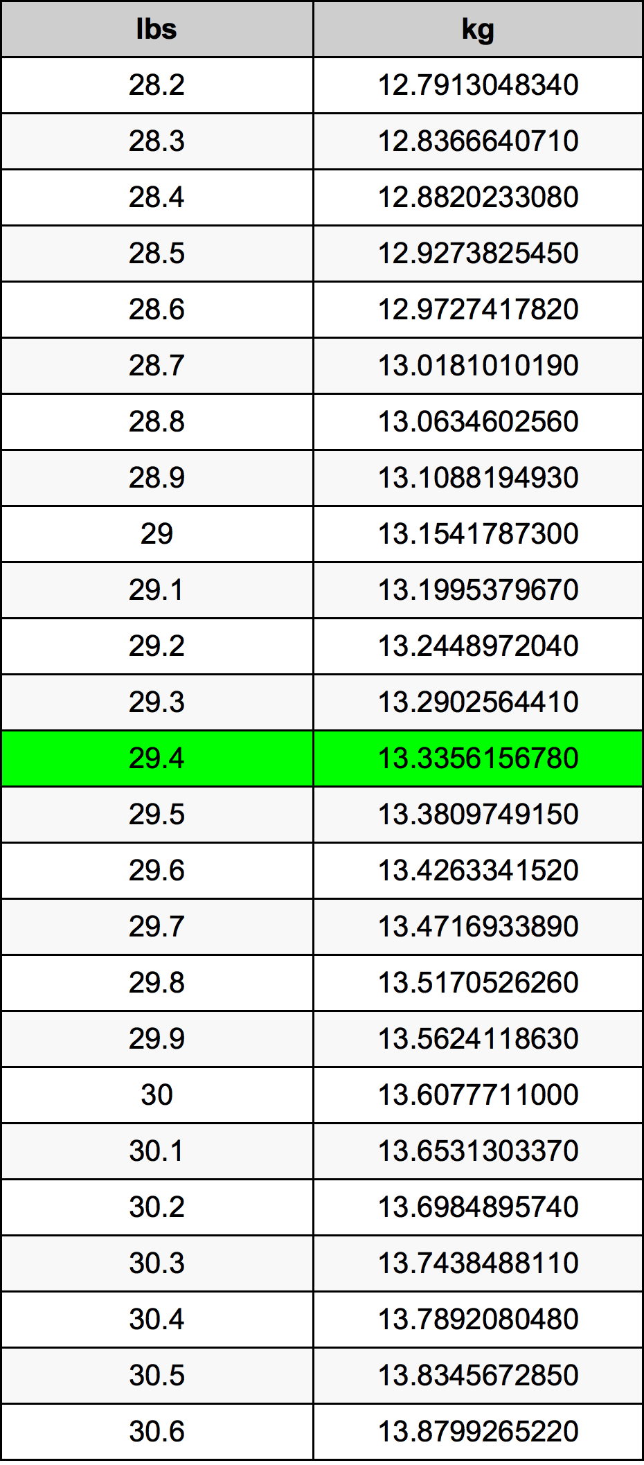 29.4 Фунт Таблица за преобразуване