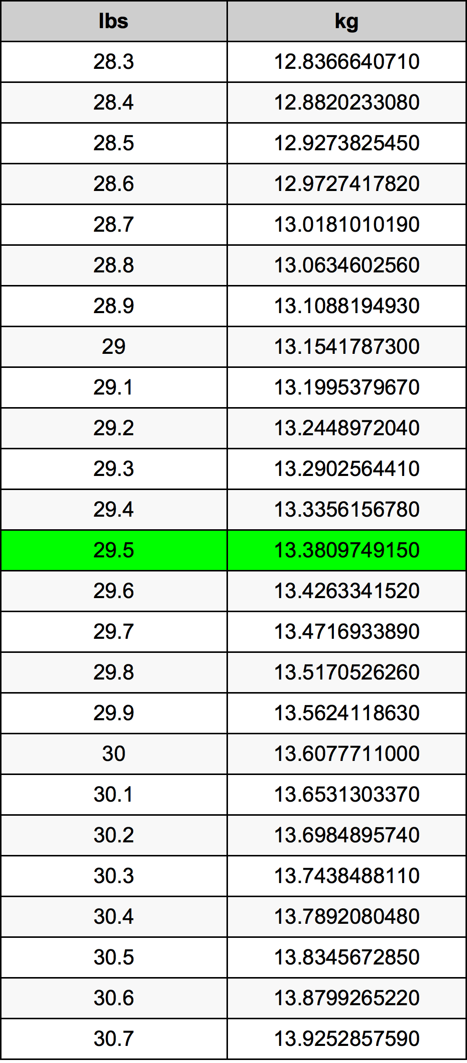 29.5 Libbra tabella di conversione