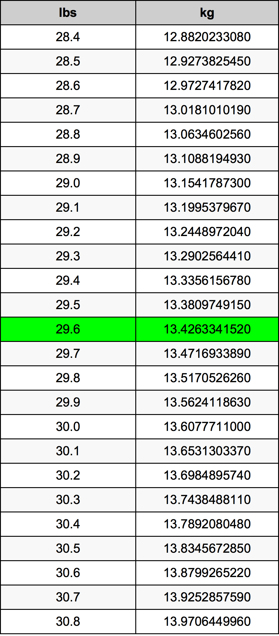 29.6 Lira konverżjoni tabella