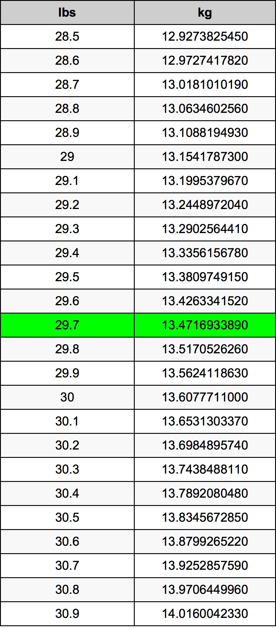 29.7 Font átszámítási táblázat