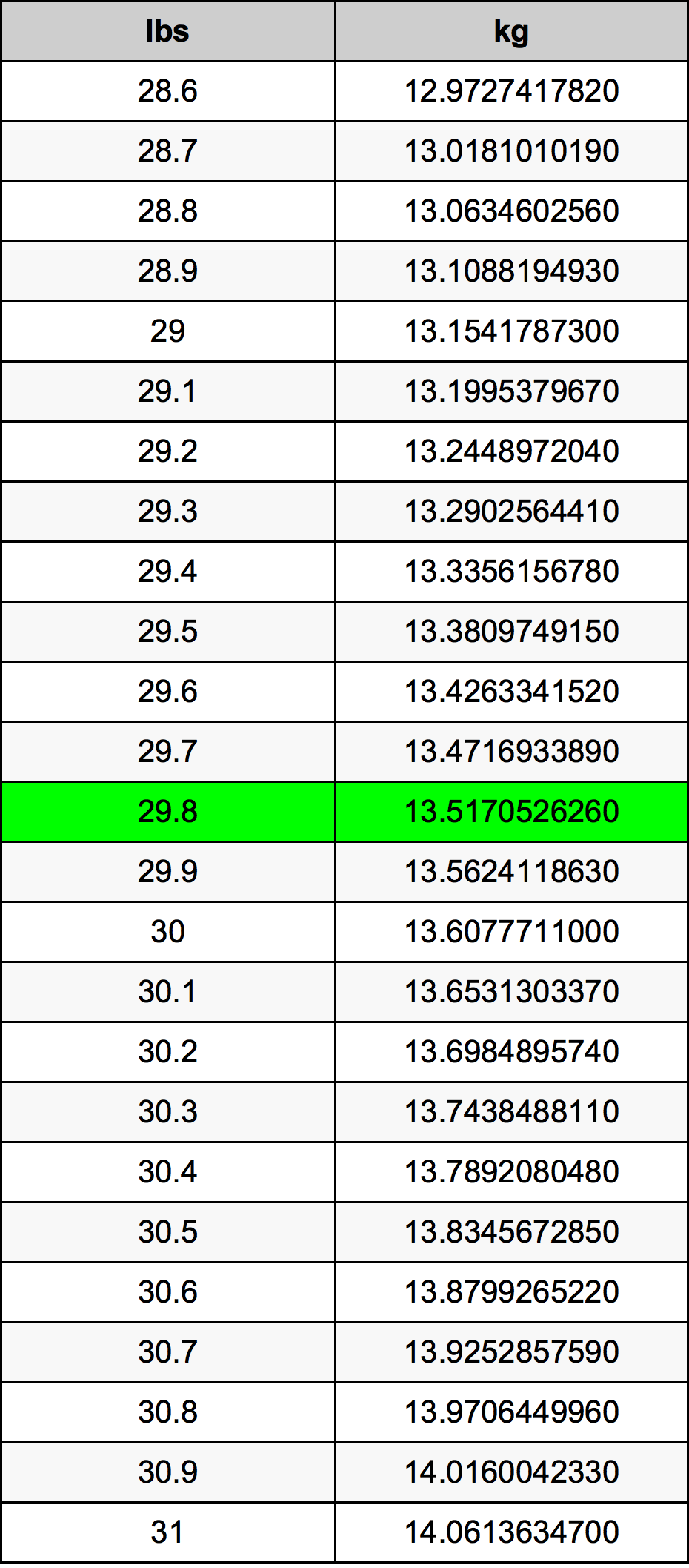 29.8 Lira konverżjoni tabella