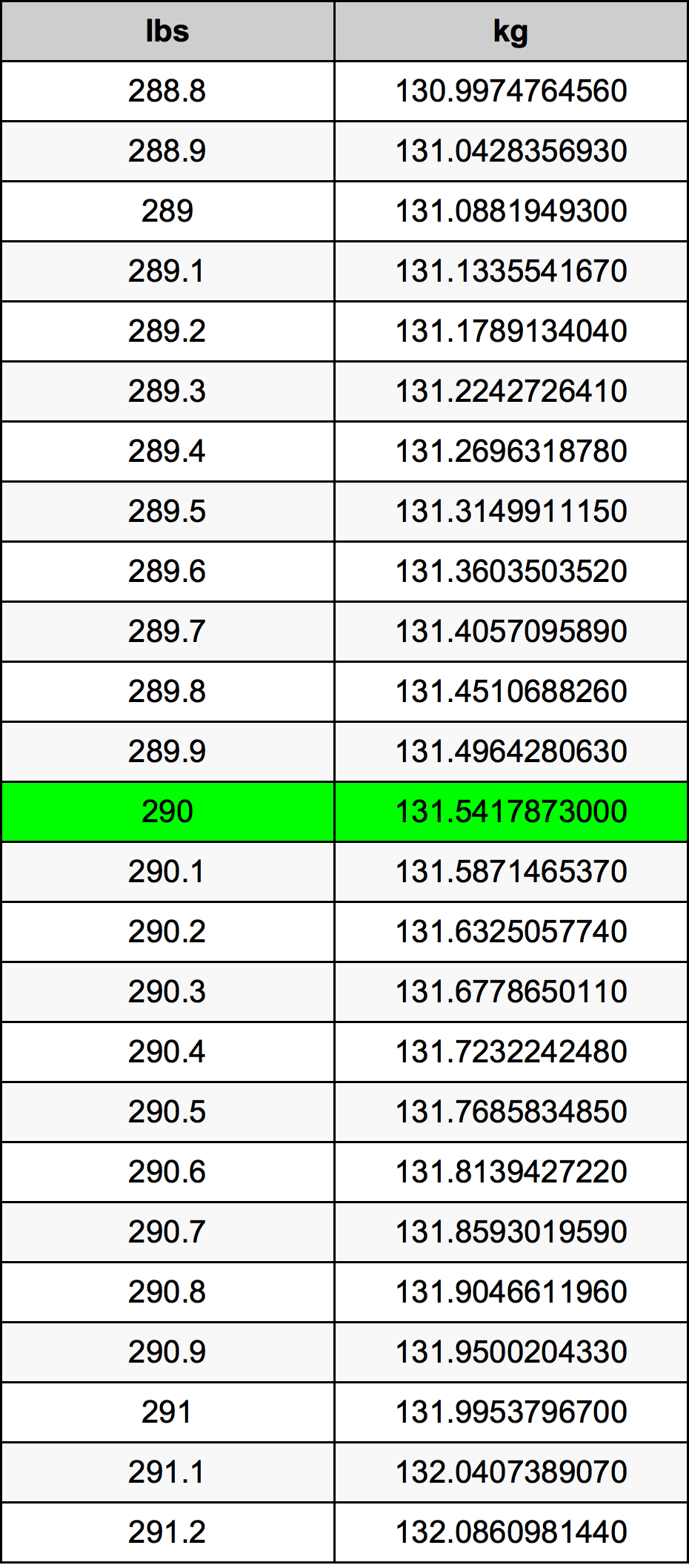 290 Lira konverżjoni tabella