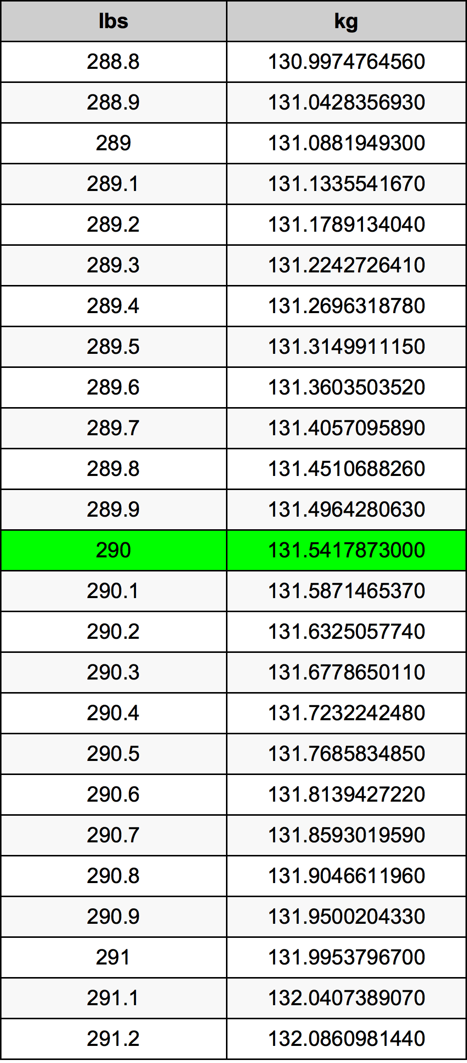 290 Libra konverteringstabellen