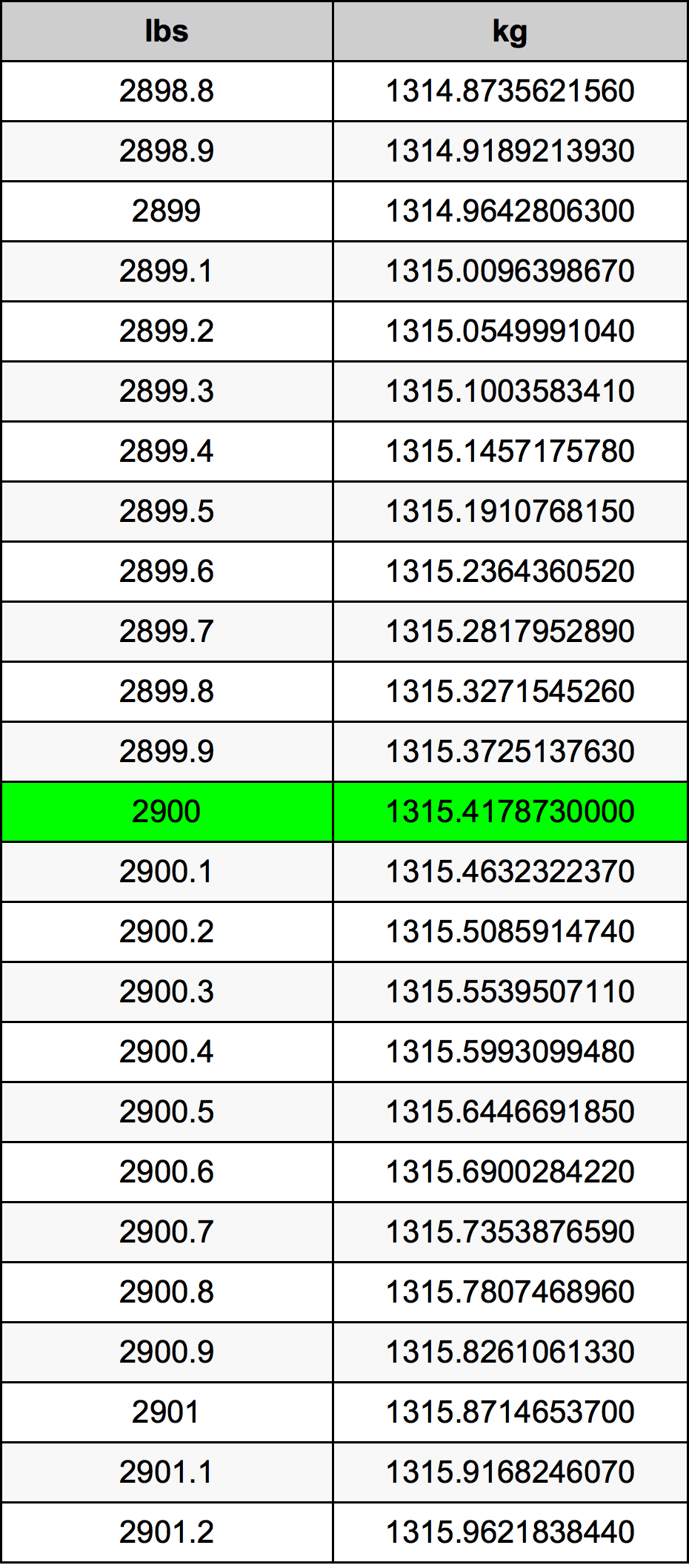 2900 Libbra tabella di conversione