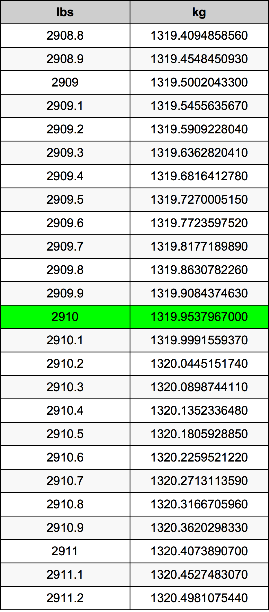 2910 Lira konverżjoni tabella