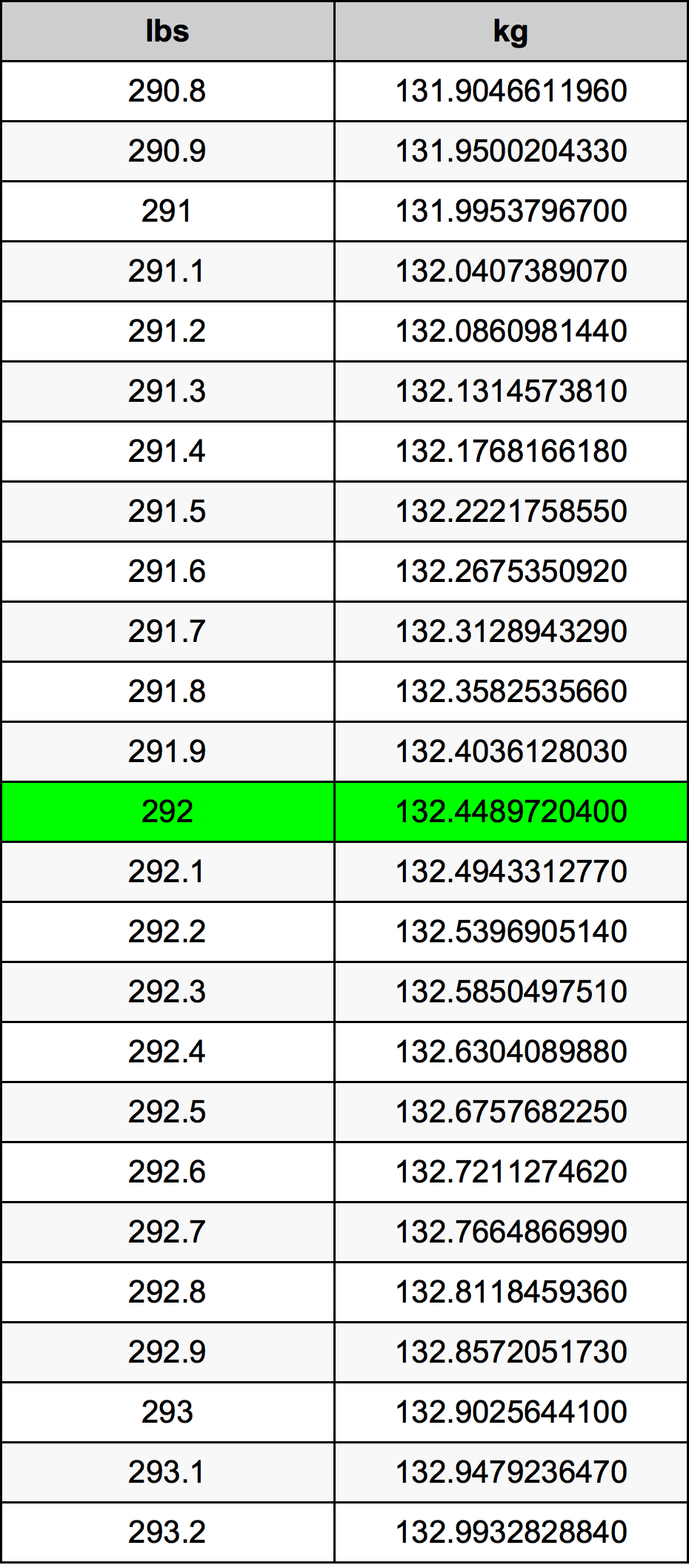 292 Lira konverżjoni tabella