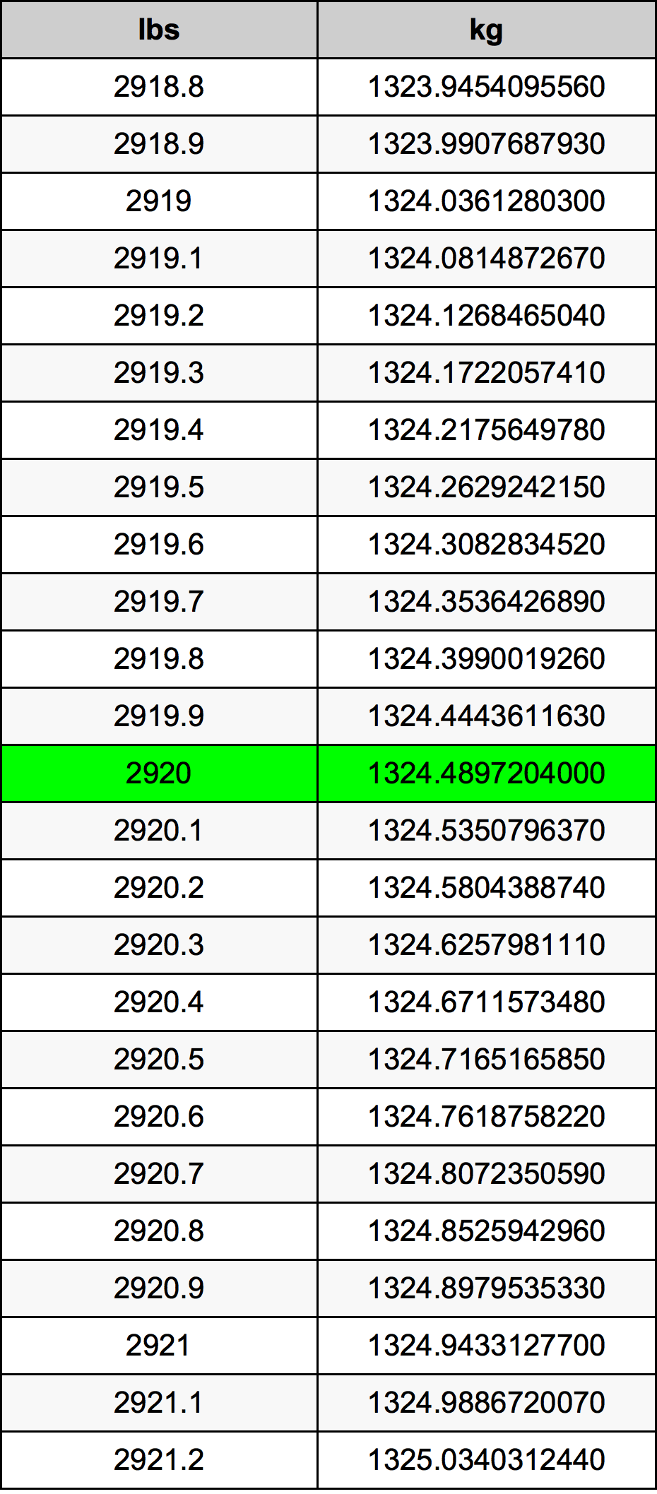 2920 Font átszámítási táblázat