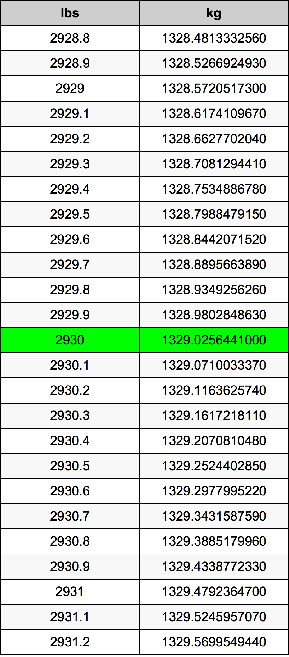 2930 Font átszámítási táblázat