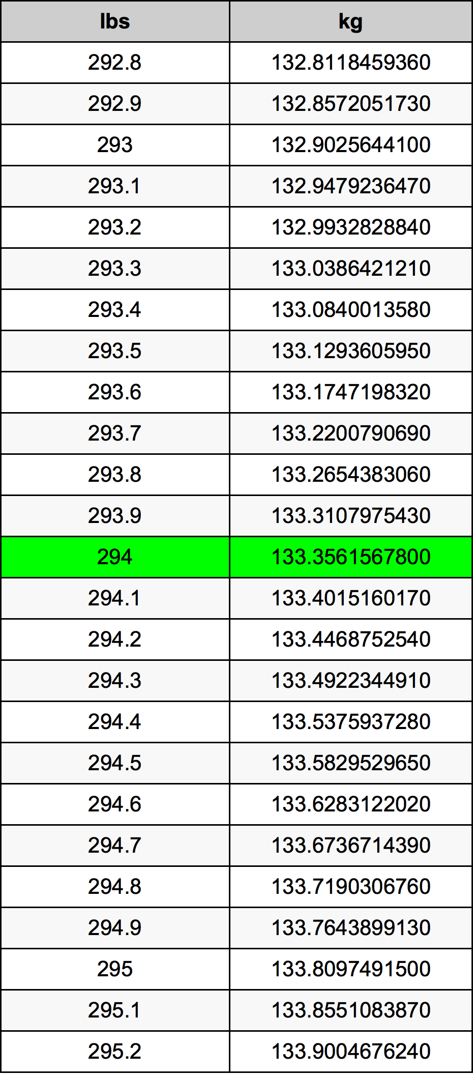 294 Libbra tabella di conversione