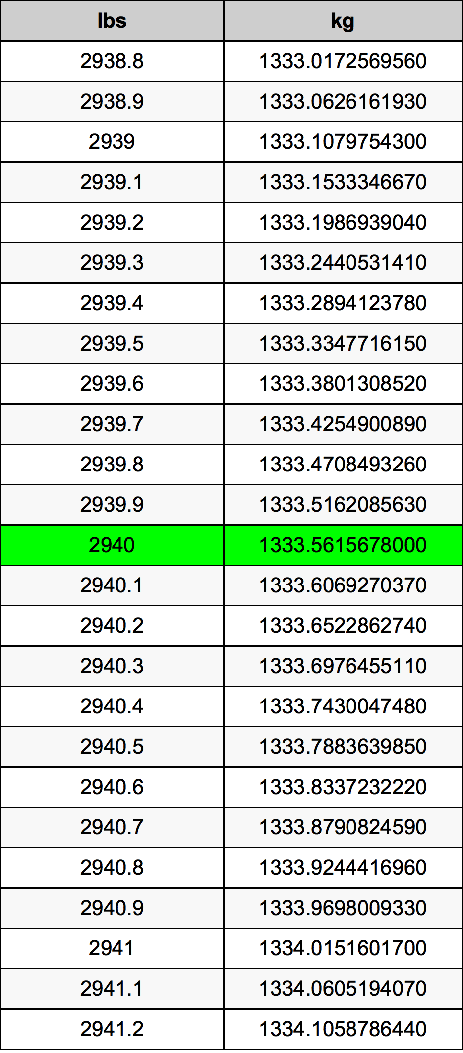 2940 Font átszámítási táblázat