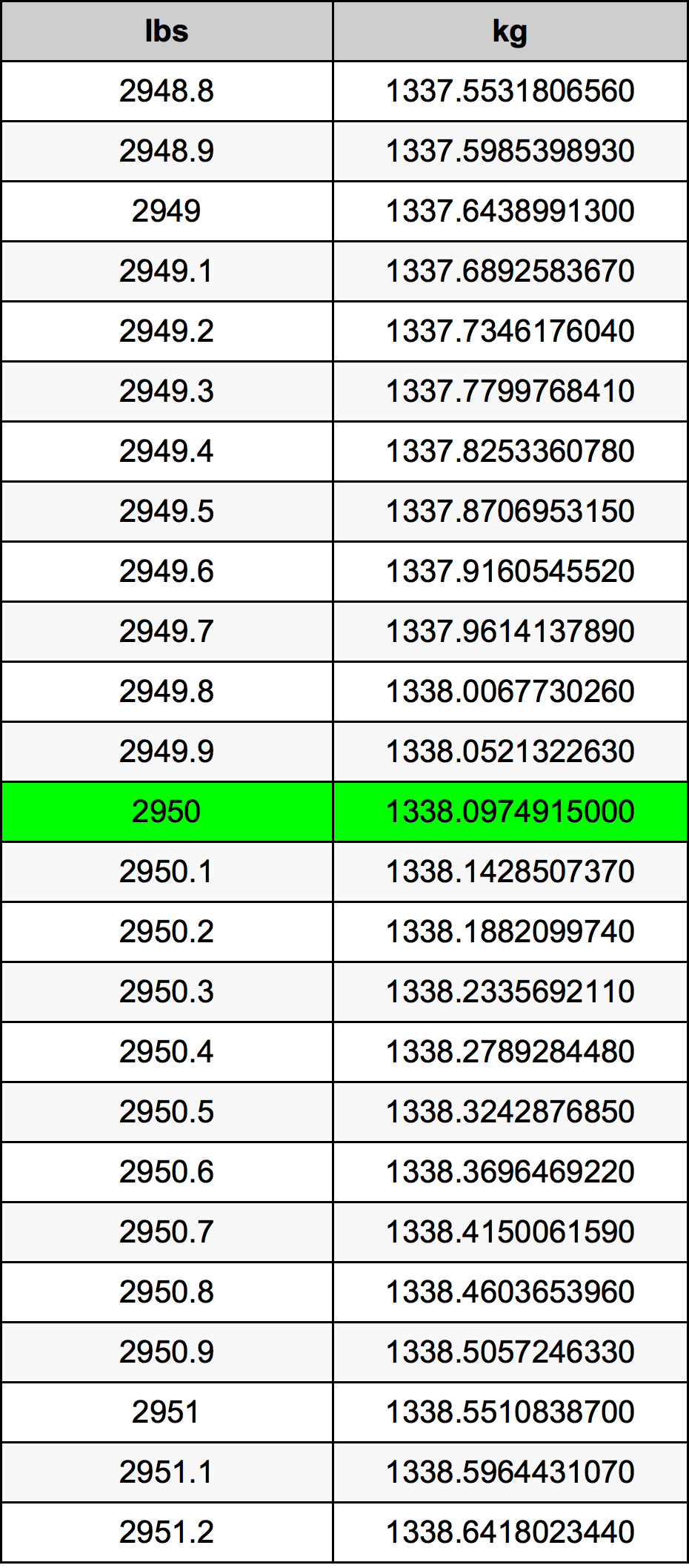2950 Font átszámítási táblázat