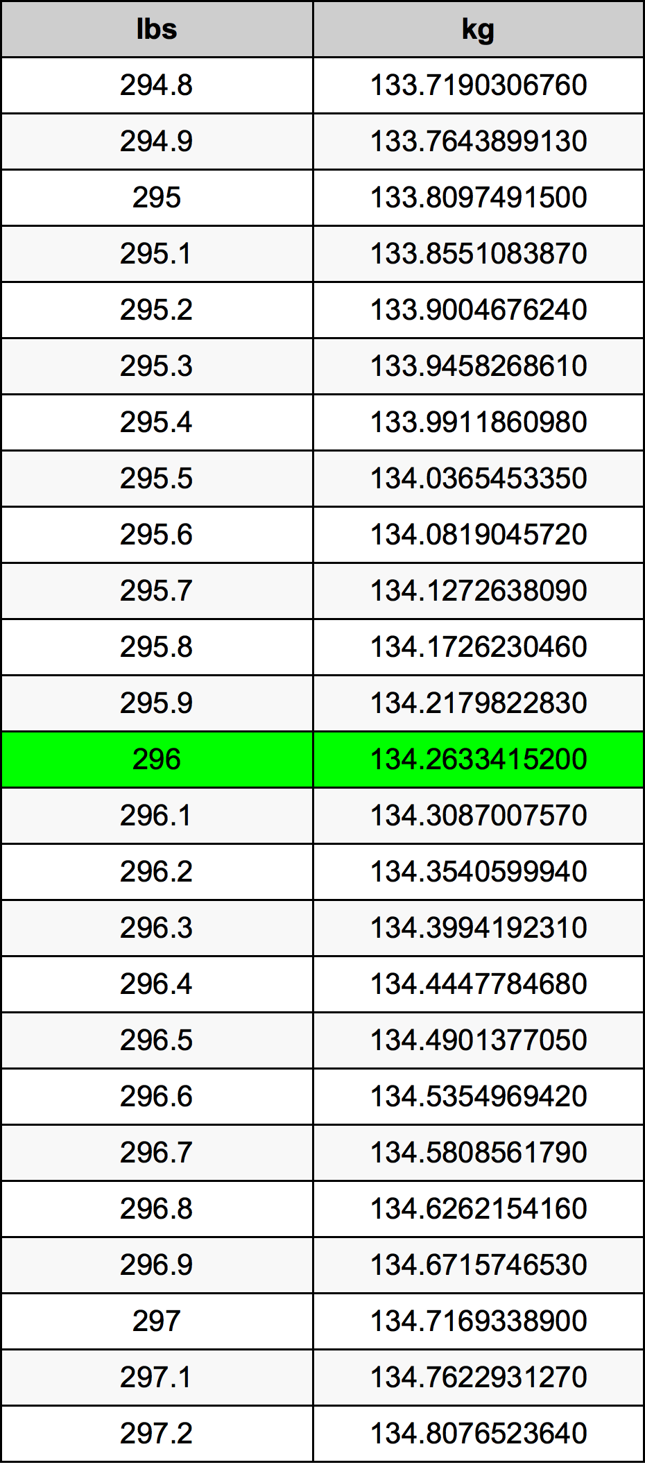 296 Lira konverżjoni tabella