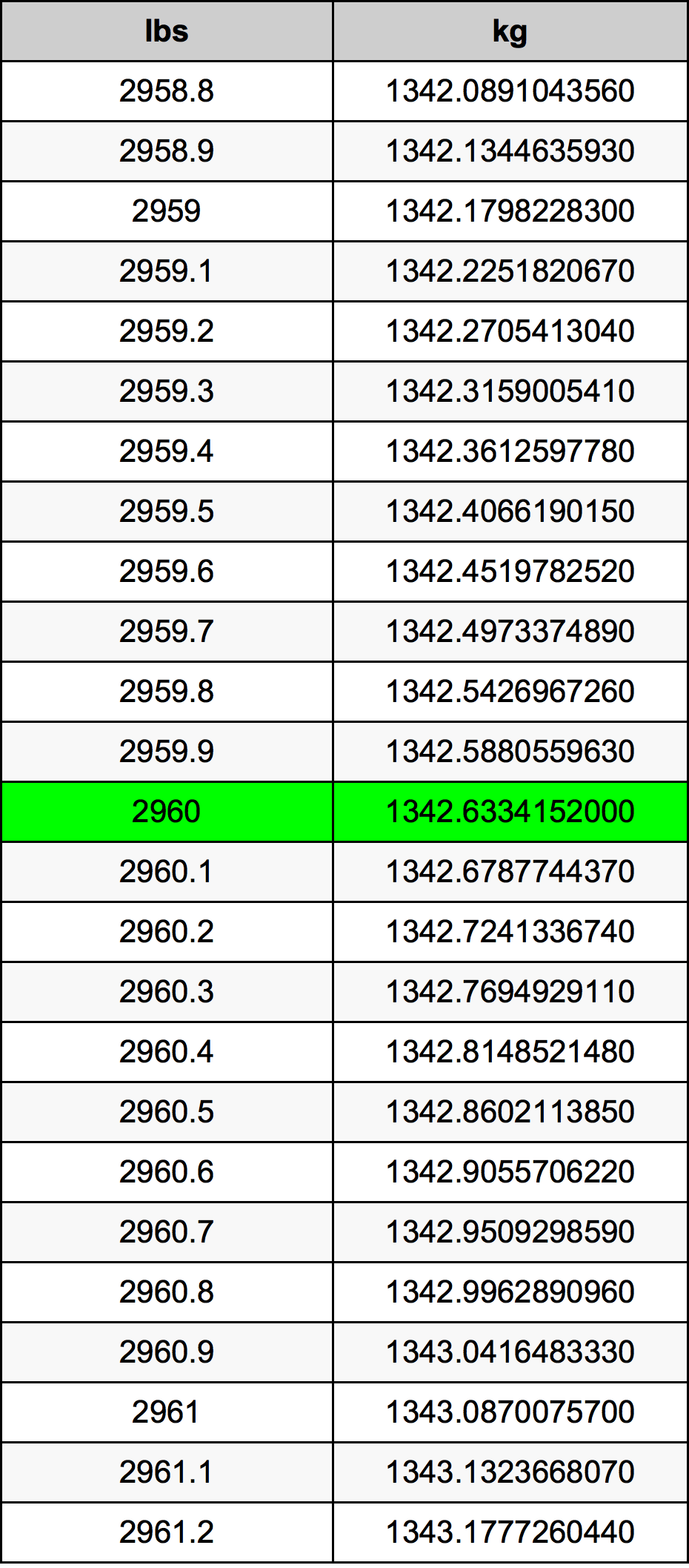 2960 Libbra tabella di conversione