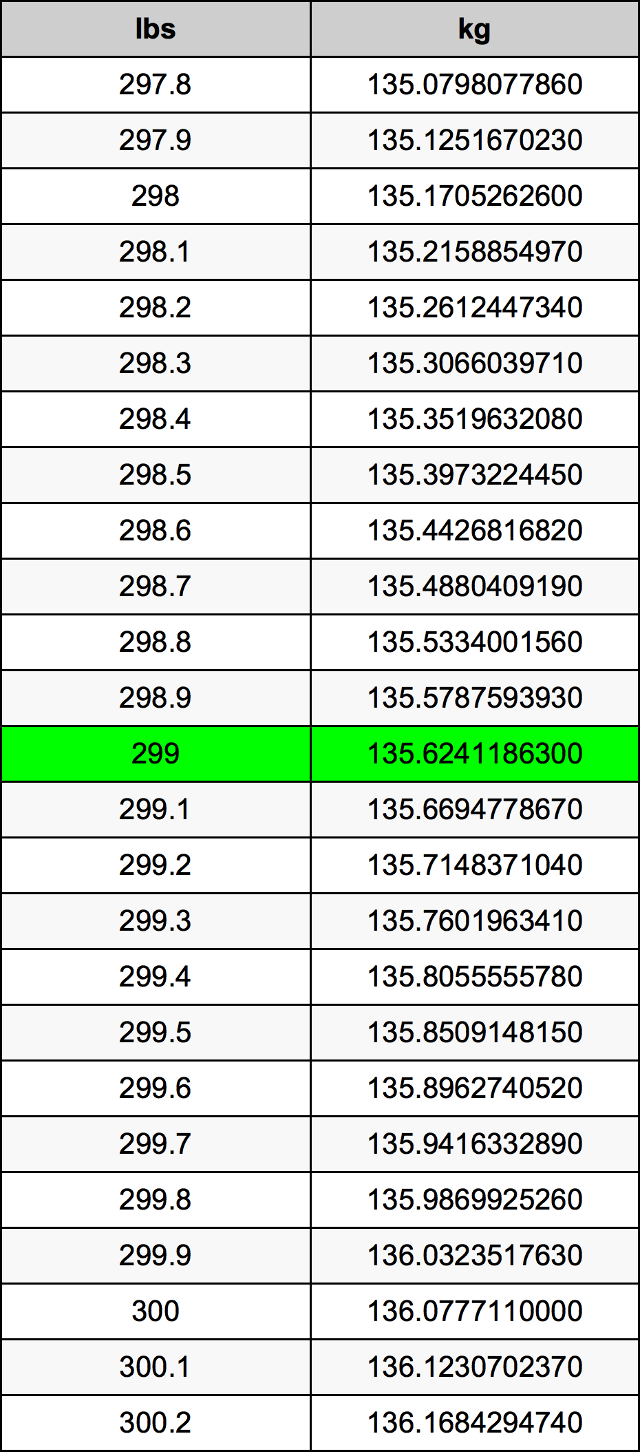 299 Libbra tabella di conversione