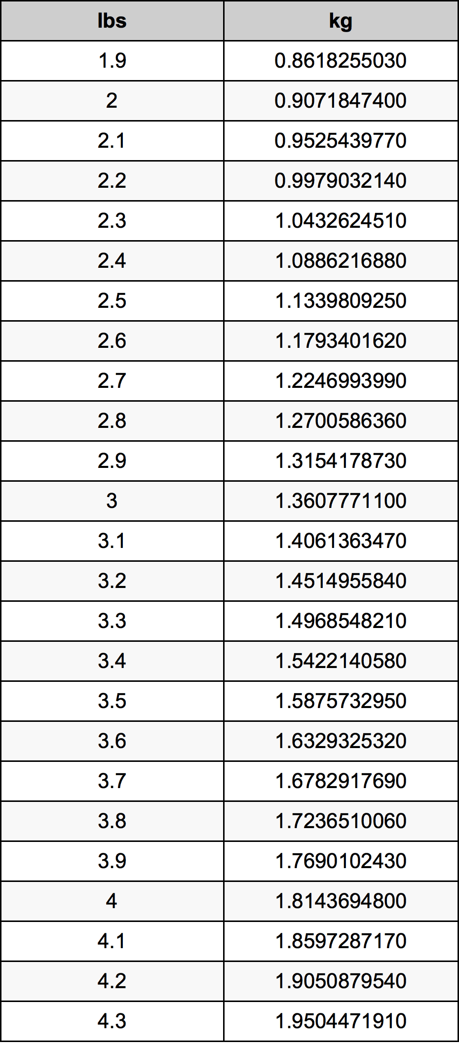 3.1 Libbra tabella di conversione