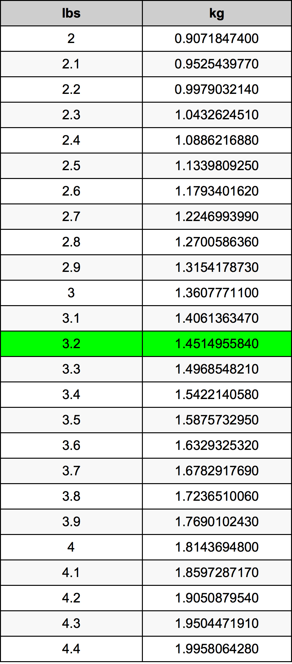 3.2 Lira konverżjoni tabella