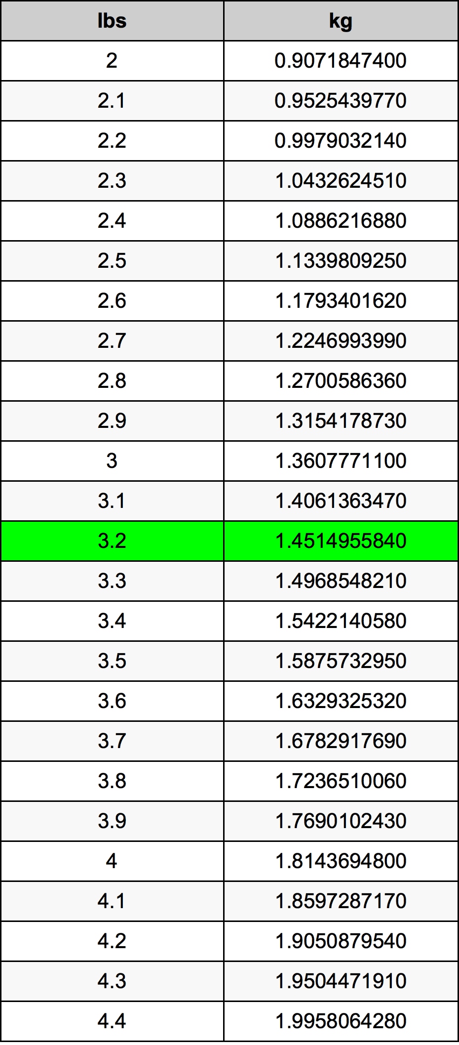 3.2 Svaras konversijos lentelę