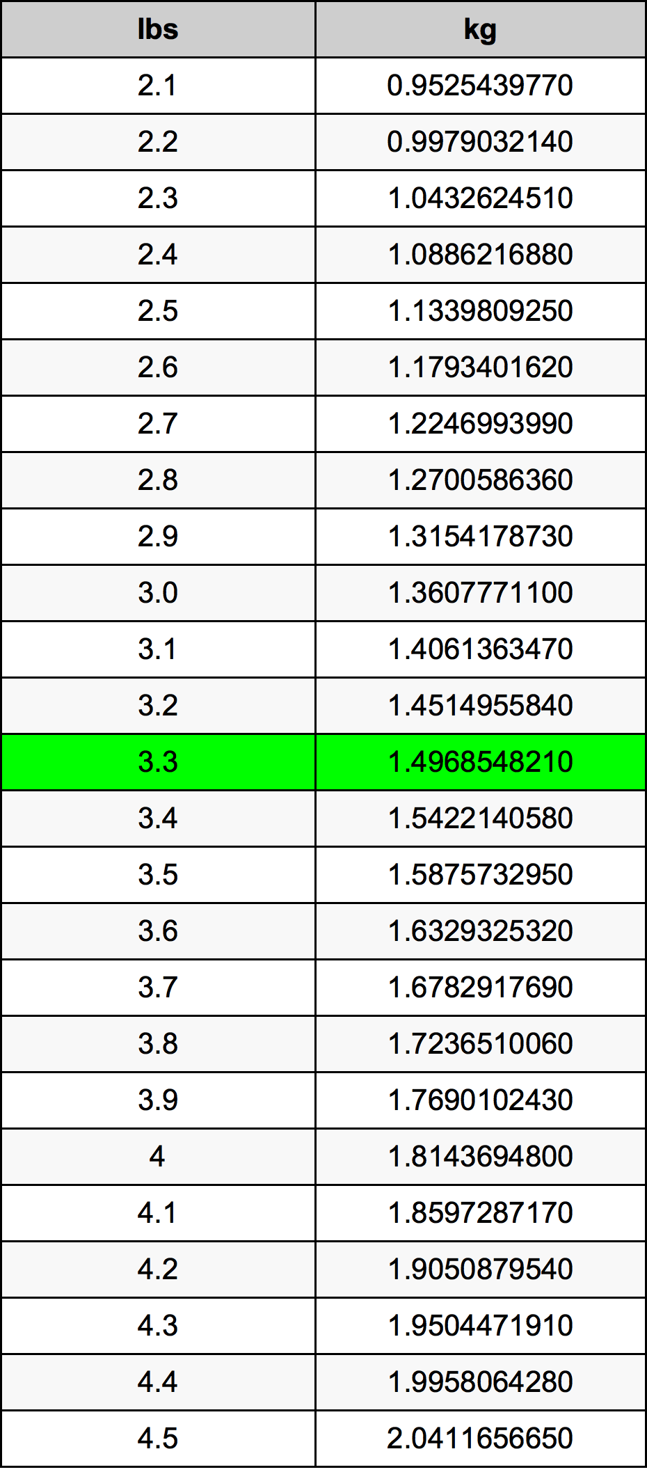 3.3 Lira konverżjoni tabella