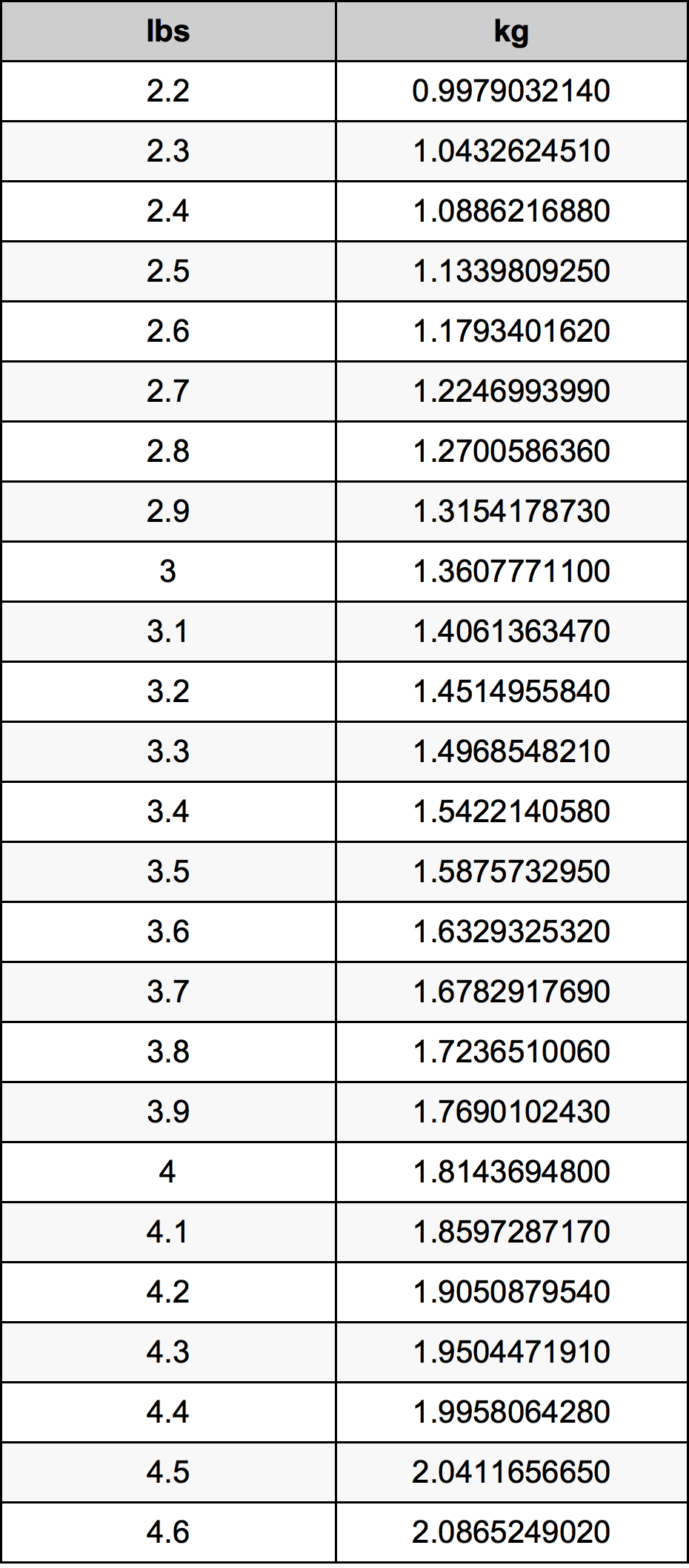 3.4 Lira konverżjoni tabella