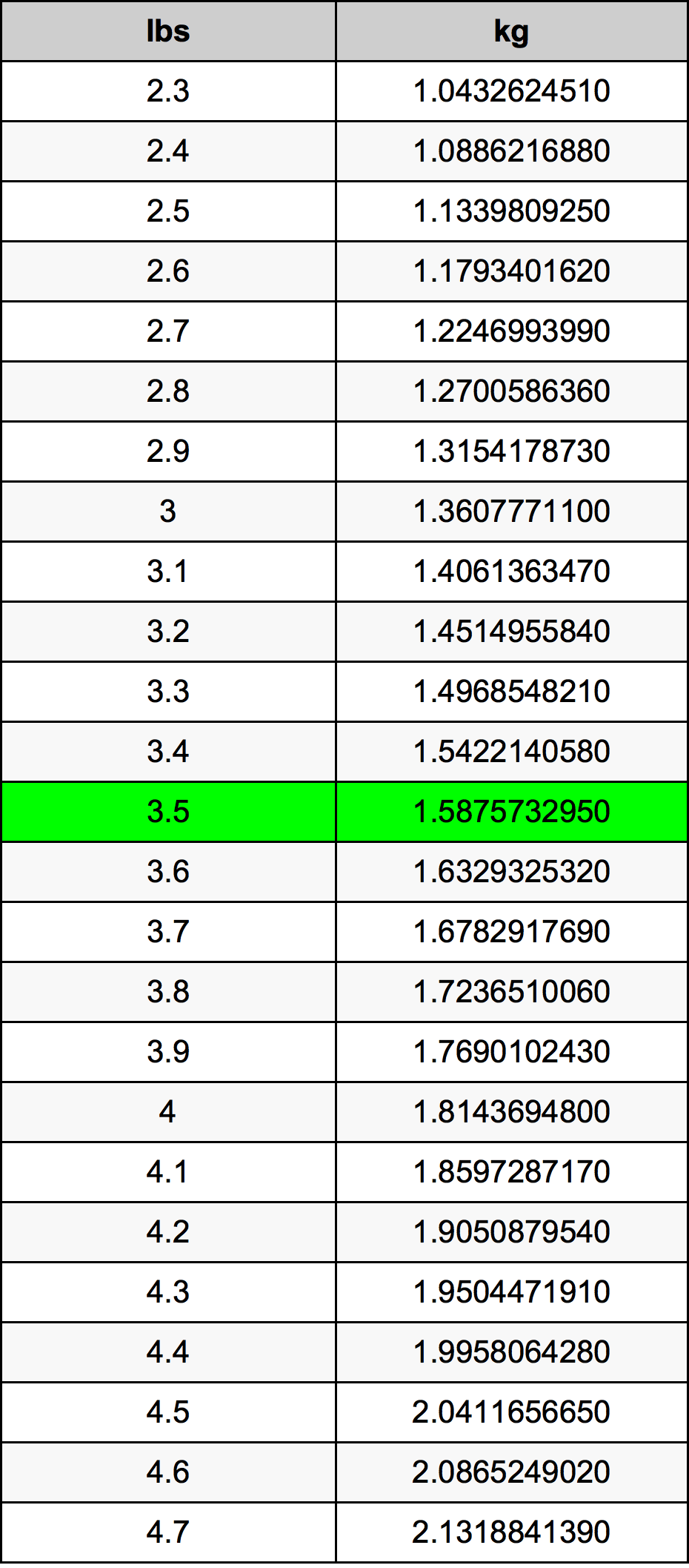 3.5 Libbra tabella di conversione