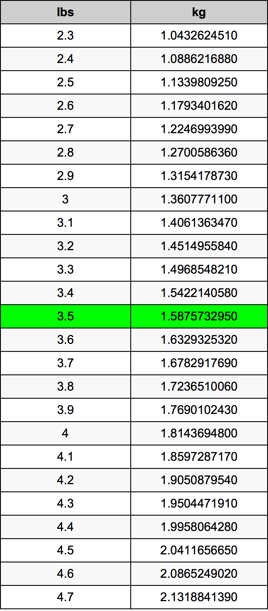 3.5 Funta Table