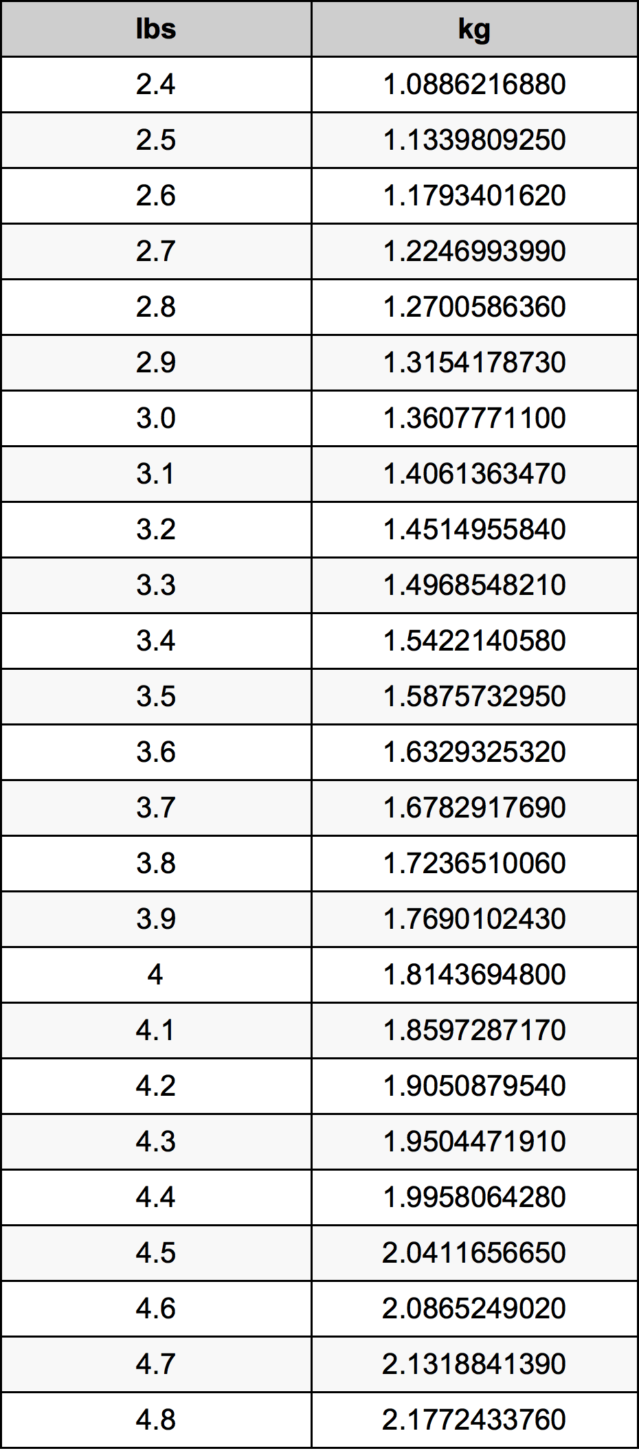 3.6 Pund konverteringstabell