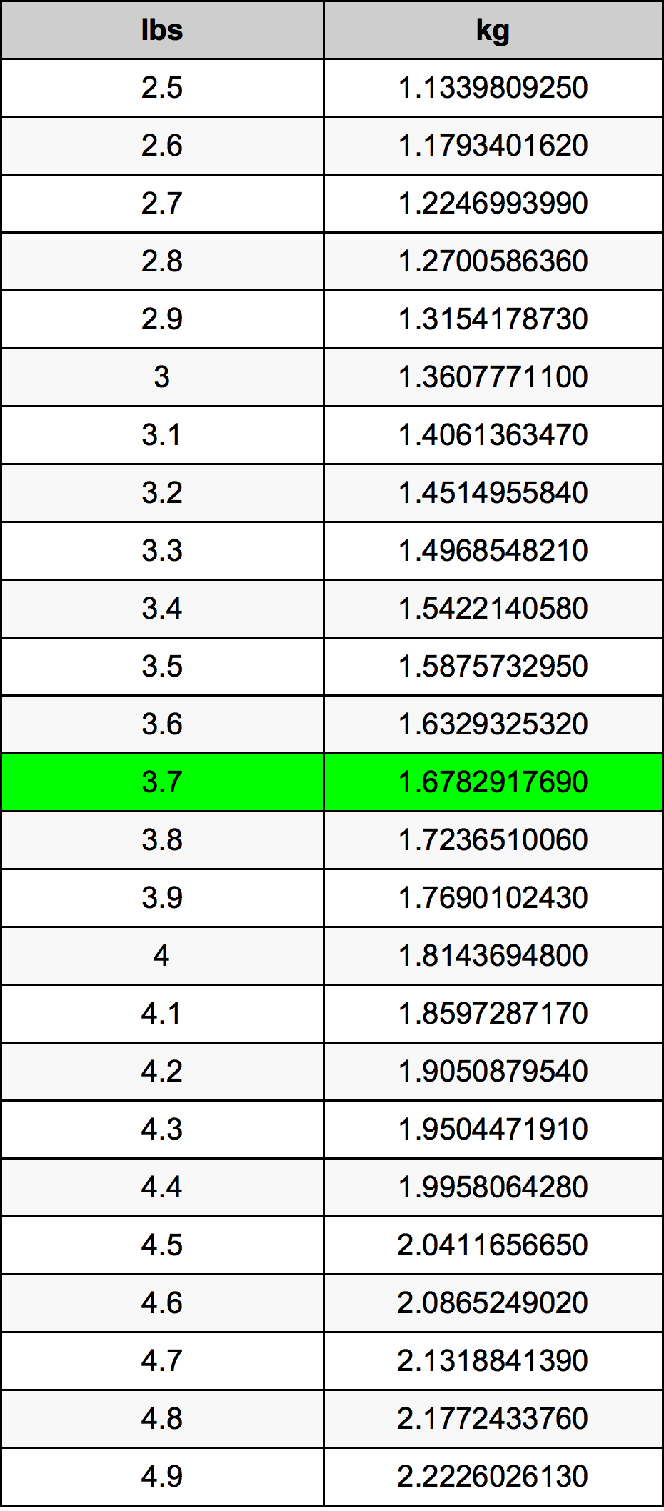 3.7 Lira konverżjoni tabella