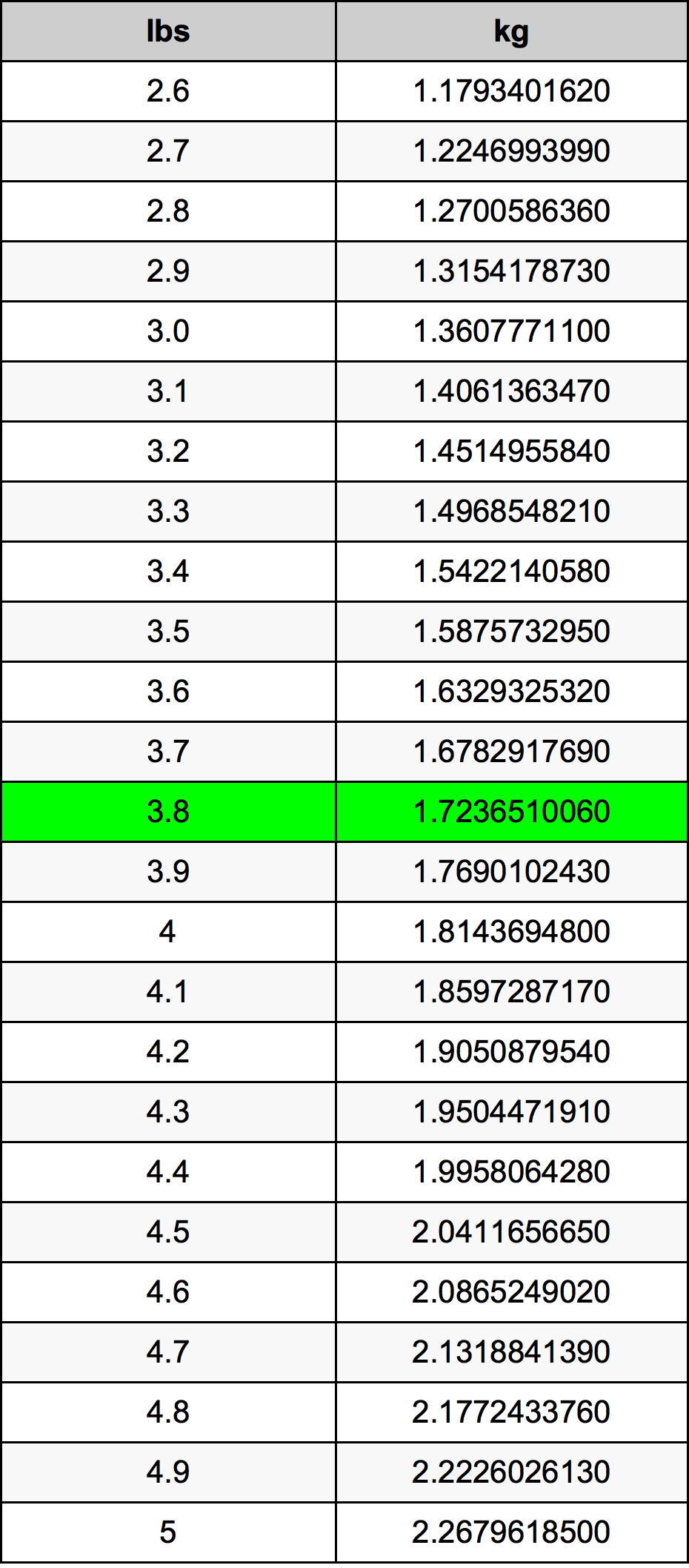 3.8 Lira konverżjoni tabella