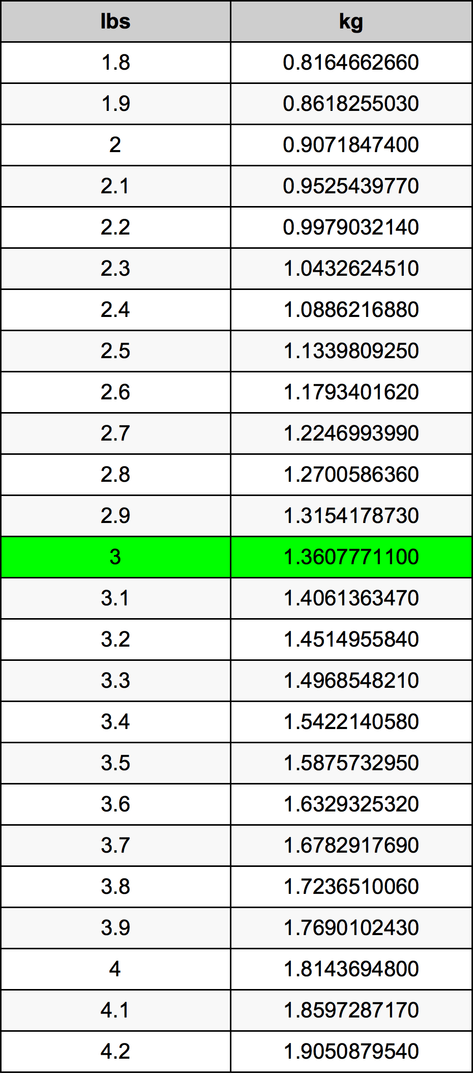 3 Libra Tabla de conversión