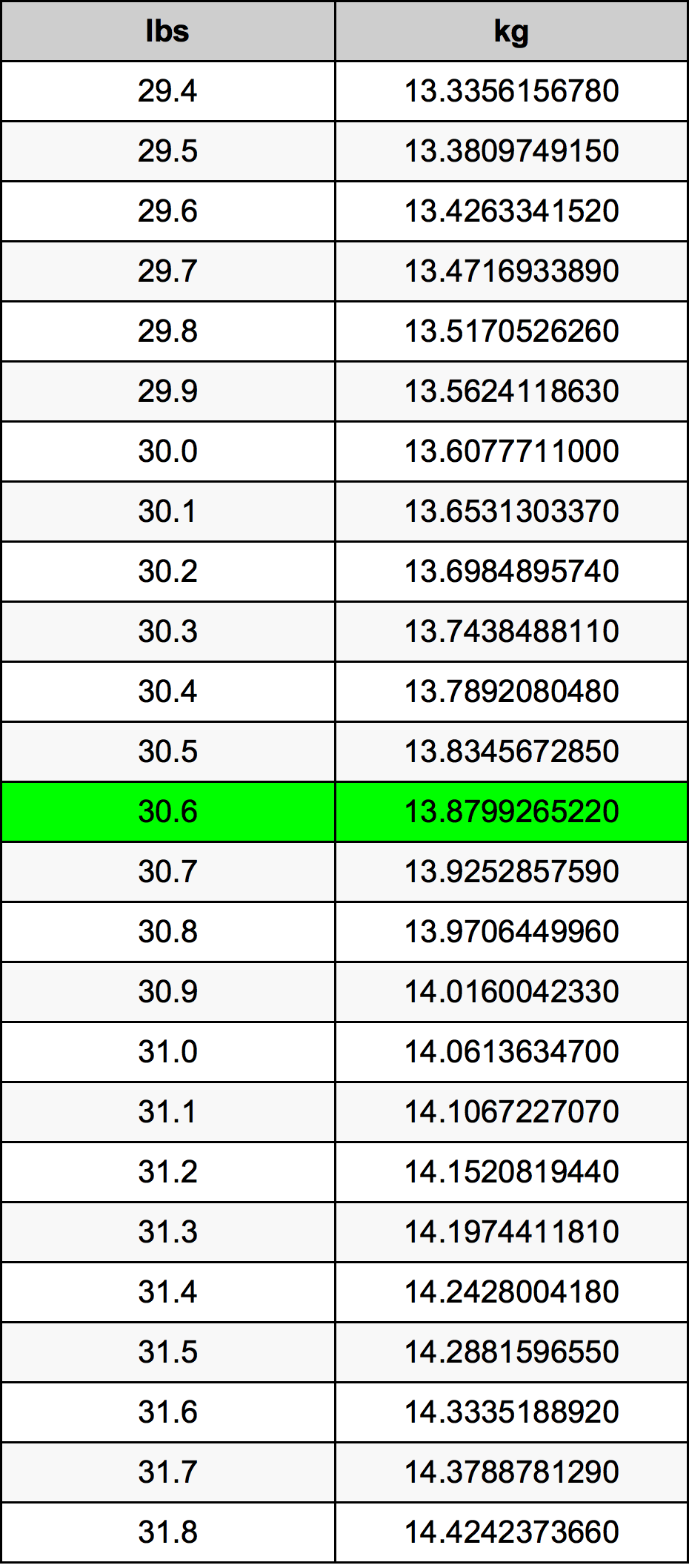 30.6 Pfund Umrechnungstabelle