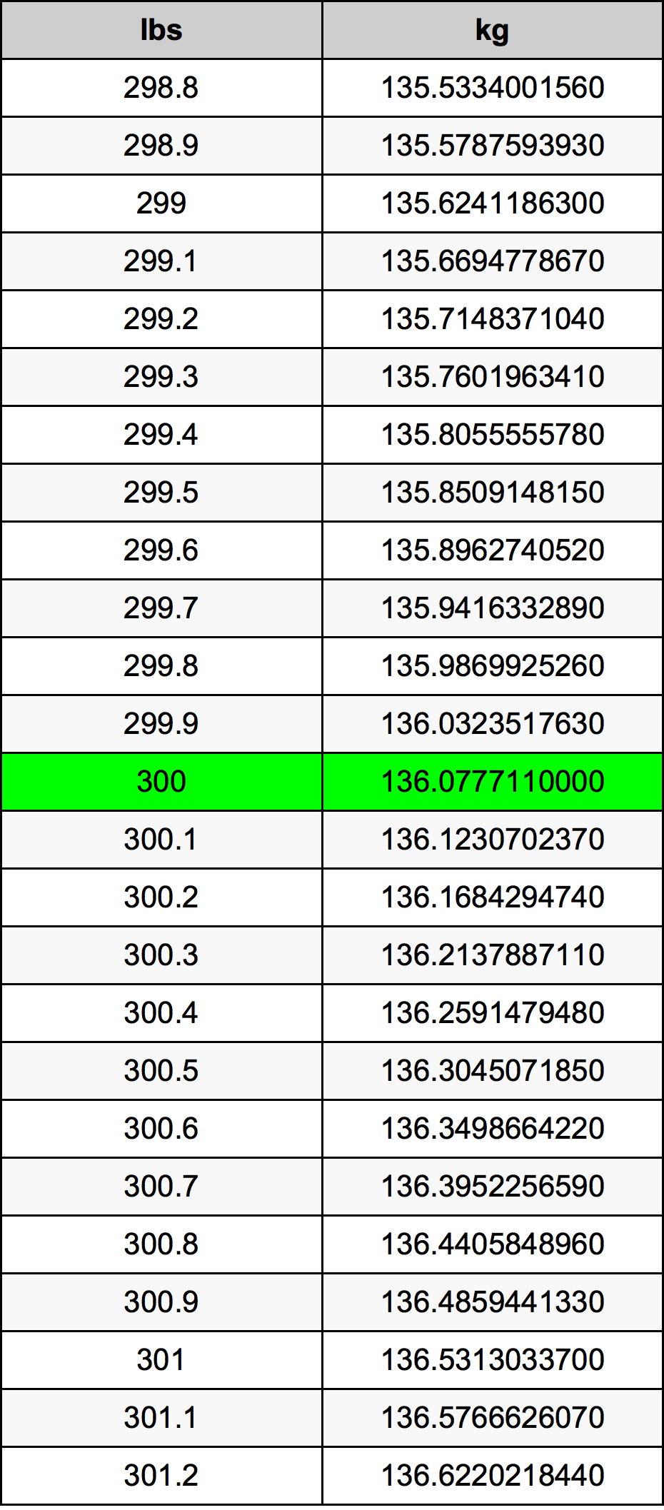 300 파운드 변환 표