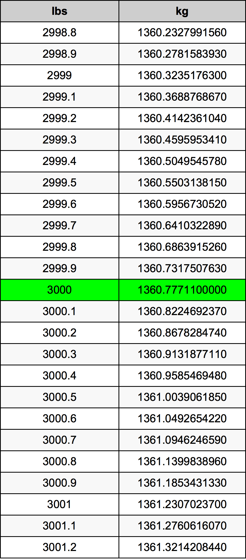 3000 Lira konverżjoni tabella