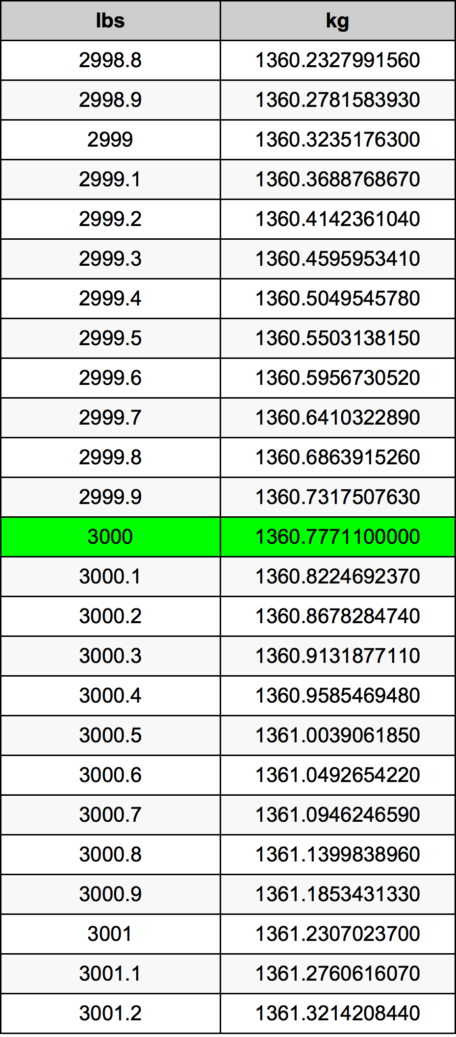 3000 Pauna muuntotaulukkoa