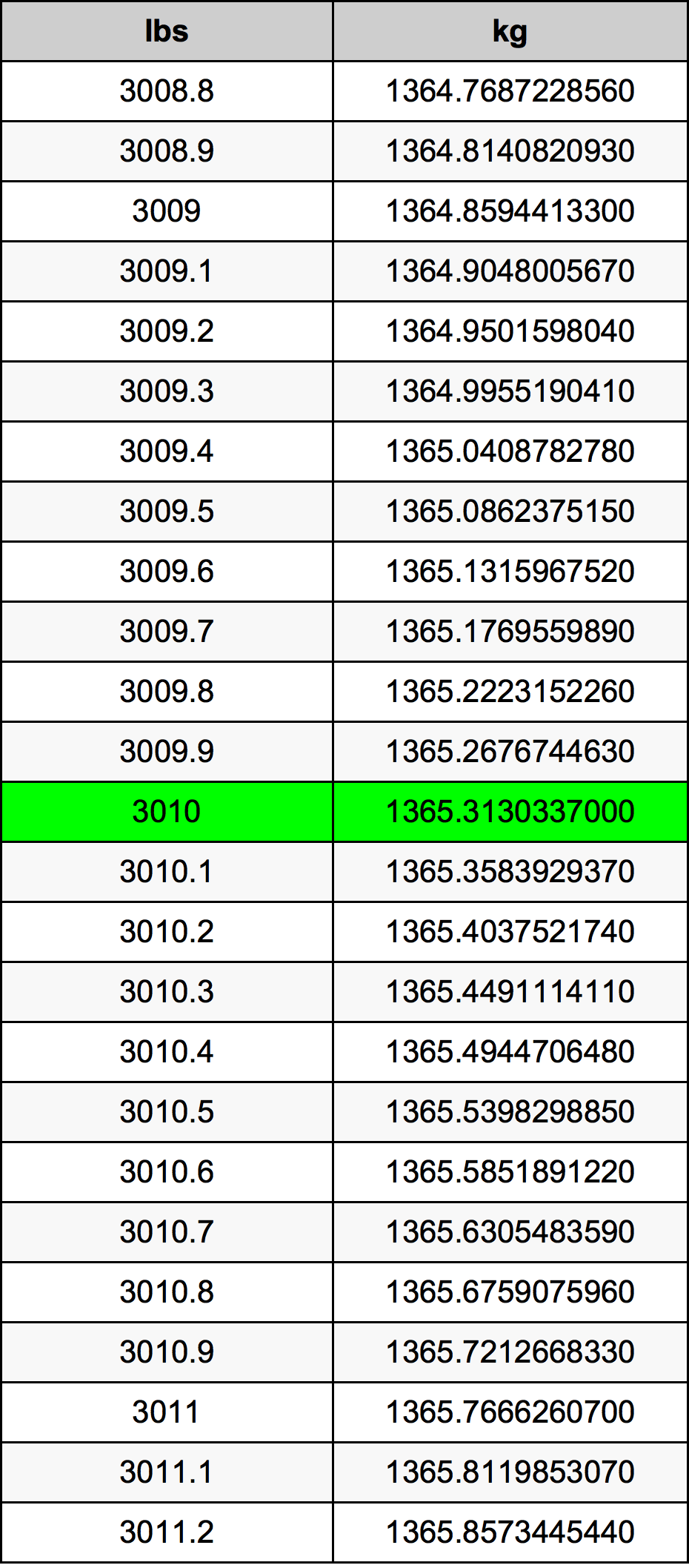 3010 Font átszámítási táblázat
