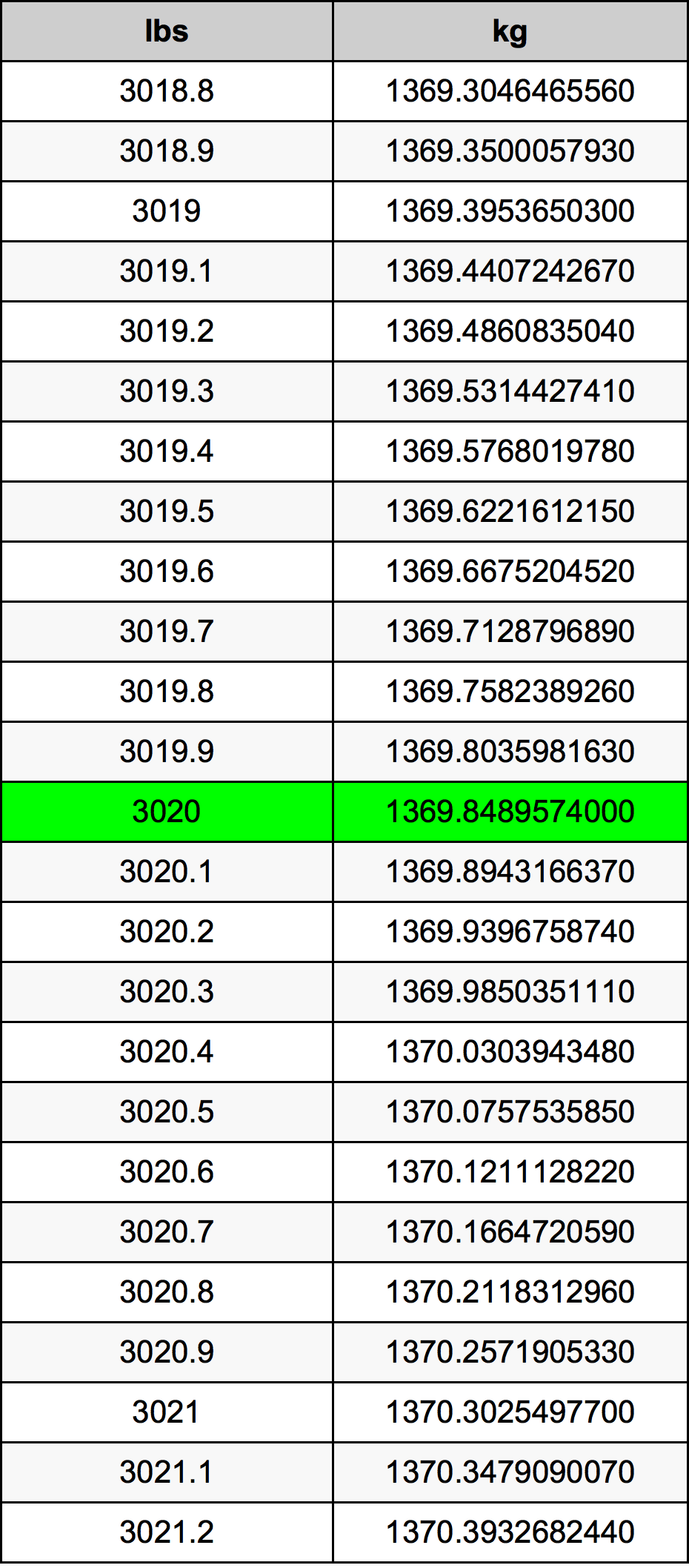 3020 Font átszámítási táblázat