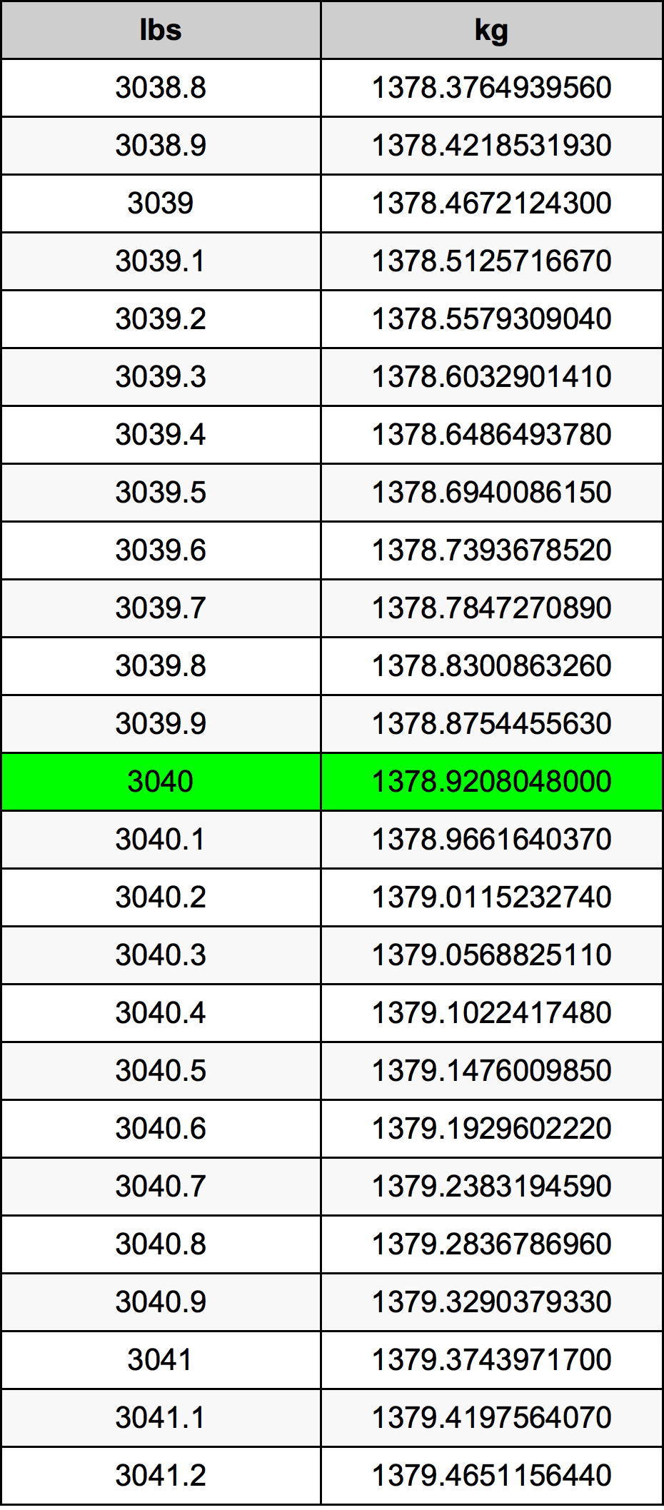 3040 Lira konverżjoni tabella