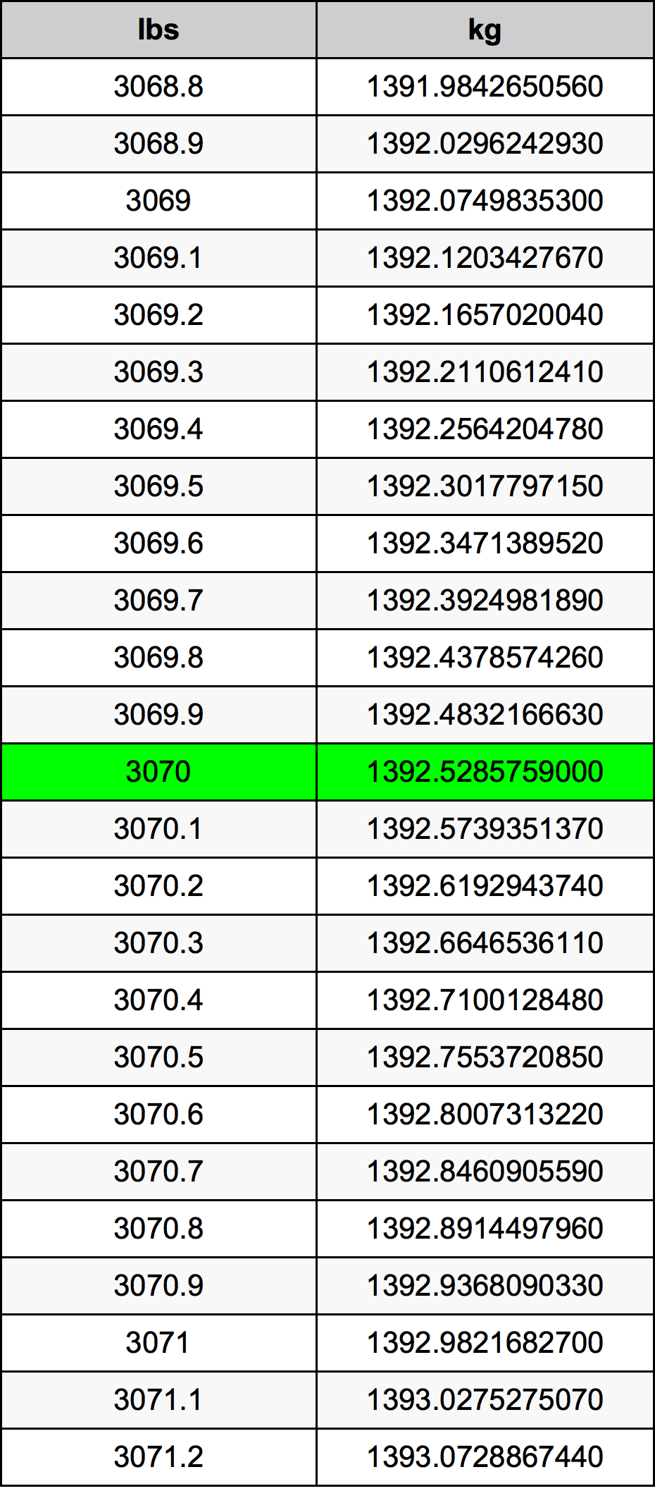 3070 Lira konverżjoni tabella