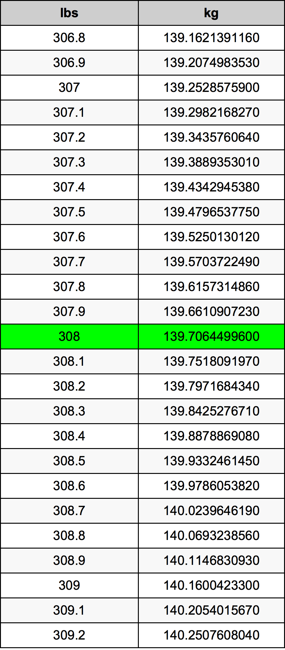 308 Pfund Umrechnungstabelle