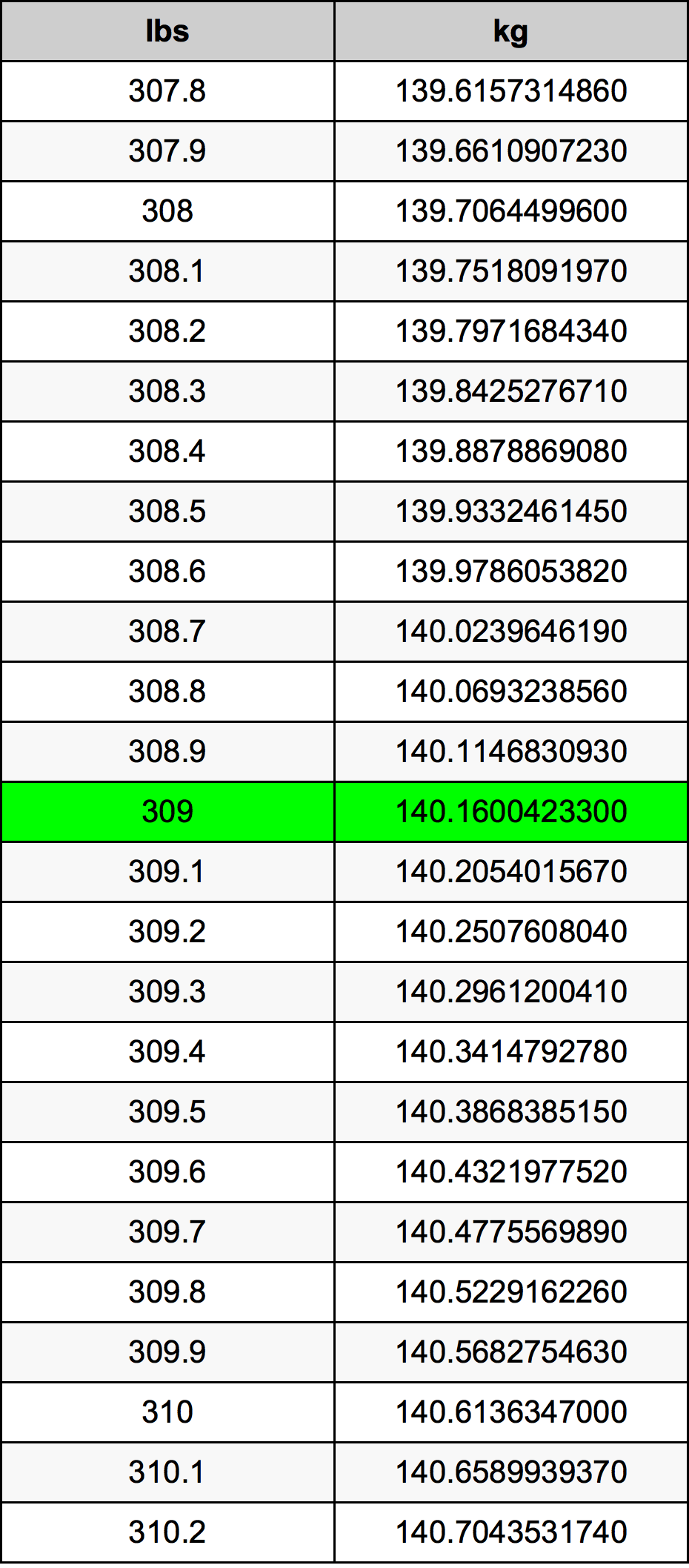 309 Lira konverżjoni tabella
