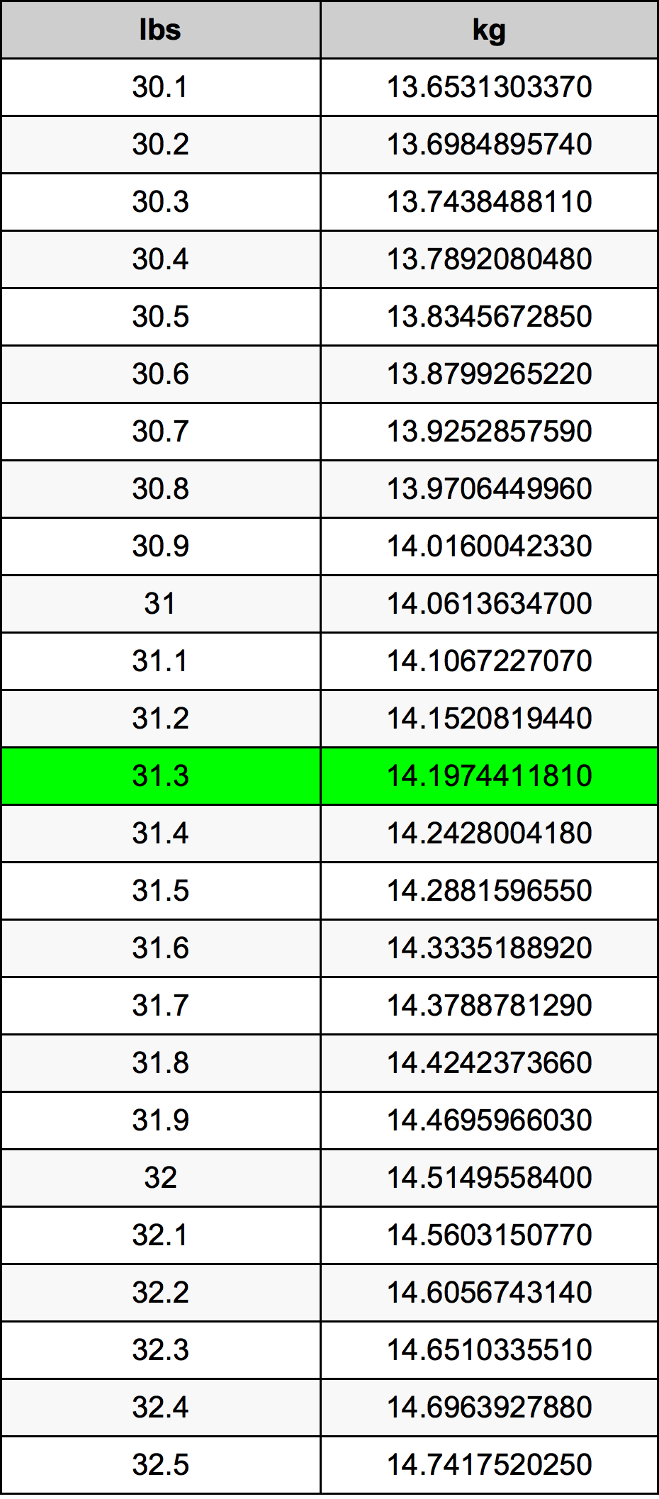 31.3 Libra konverteringstabellen