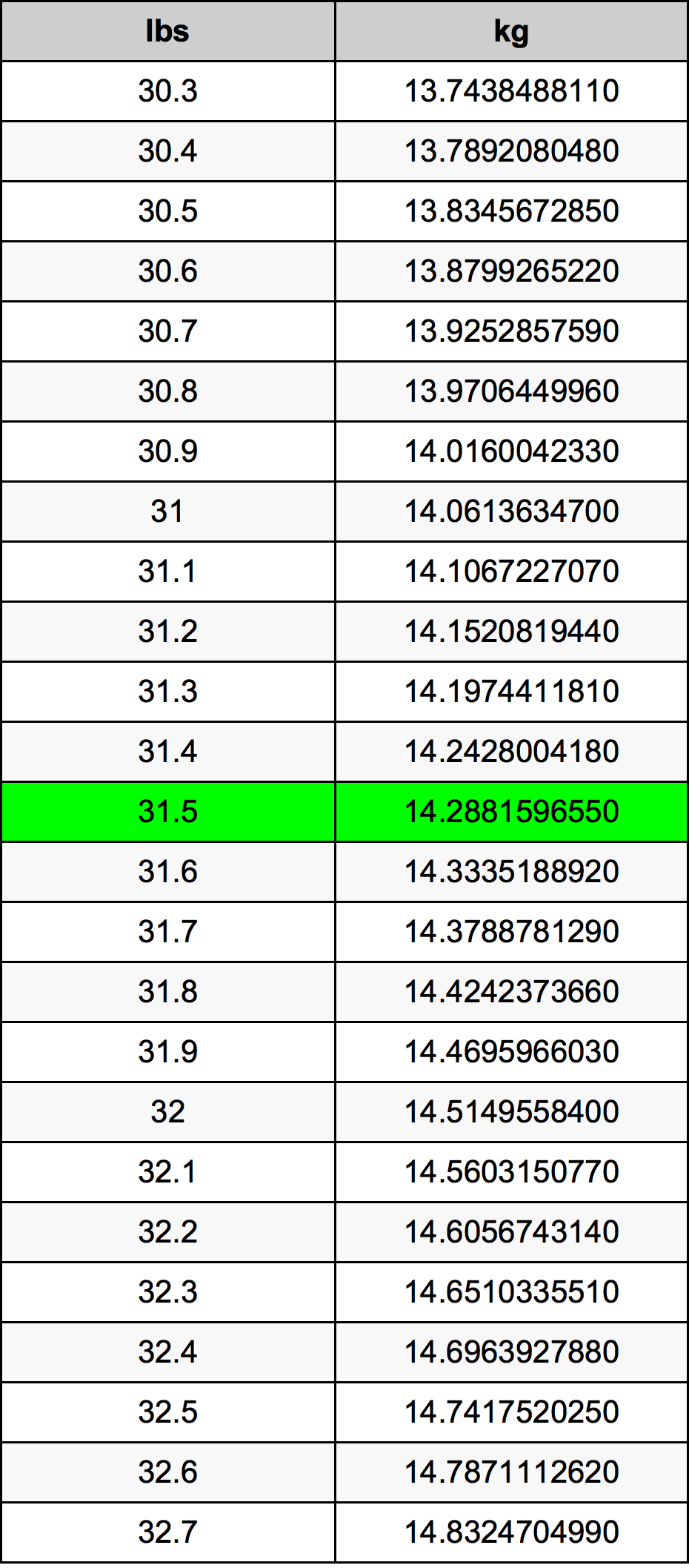 31.5 Lira konverżjoni tabella