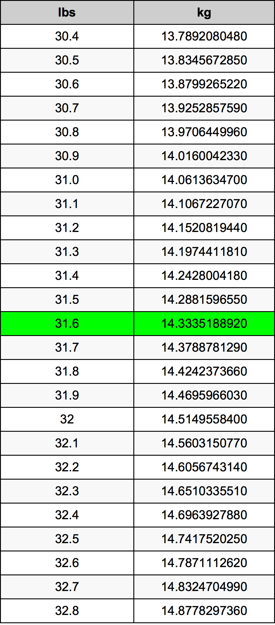 31.6 Font átszámítási táblázat