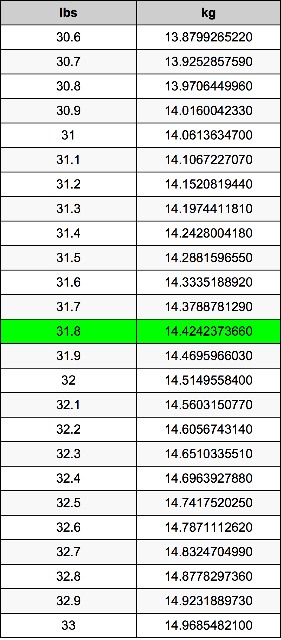 31.8 Font átszámítási táblázat