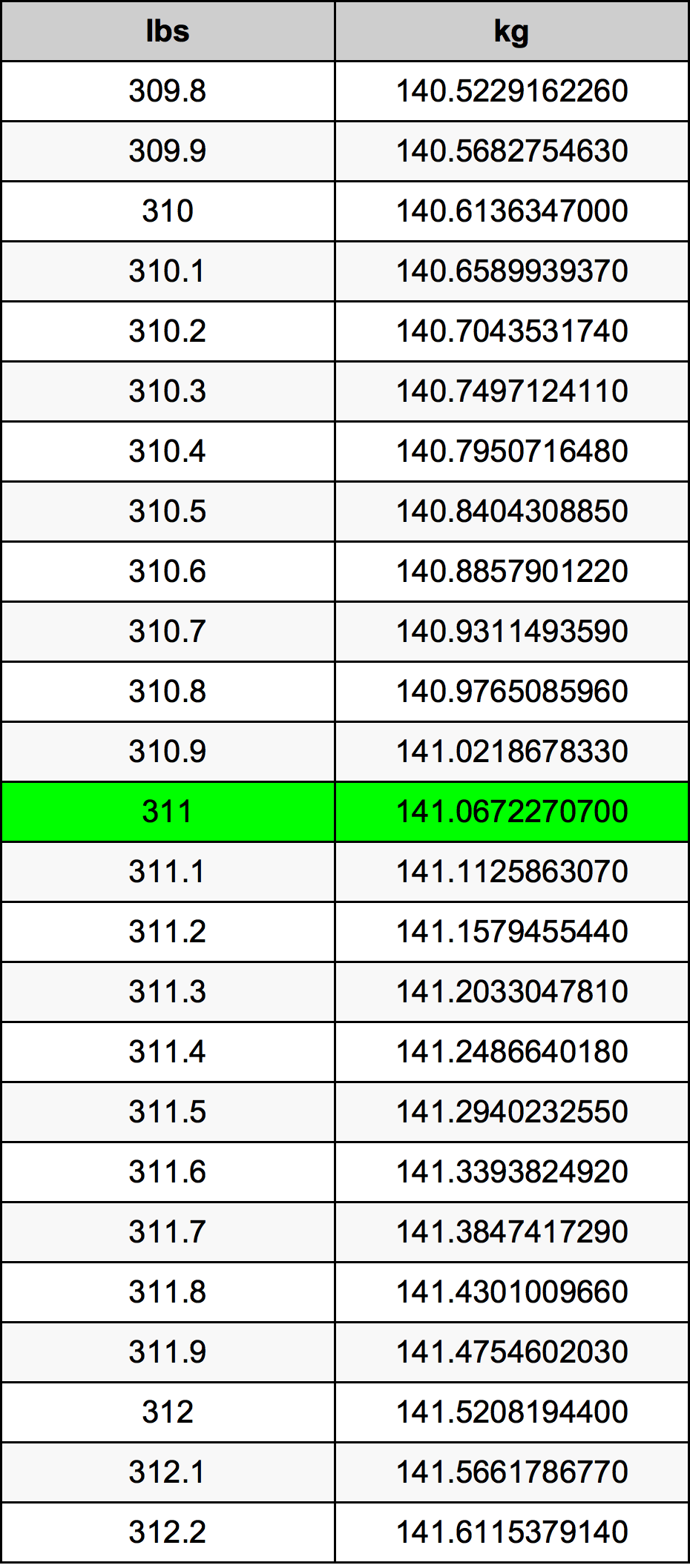 311 Lira konverżjoni tabella