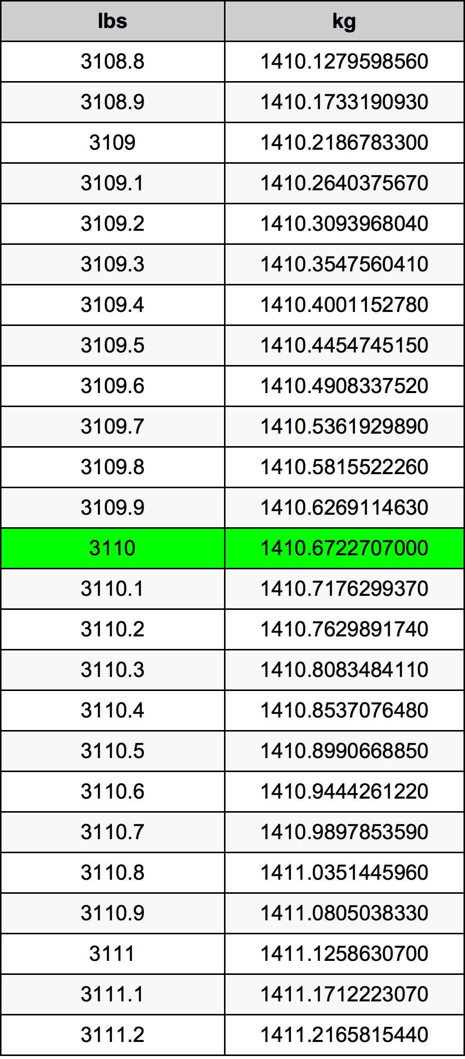 3110 Lira konverżjoni tabella