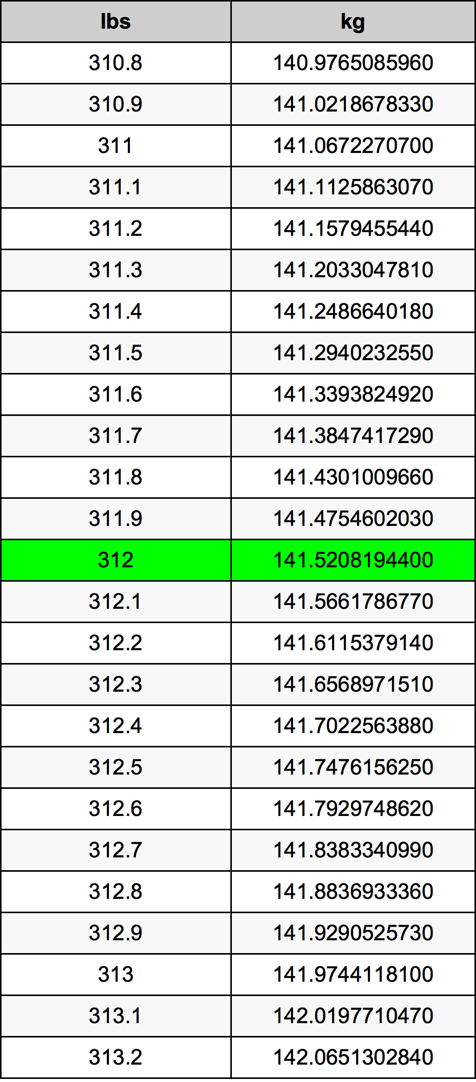 312 Lira konverżjoni tabella