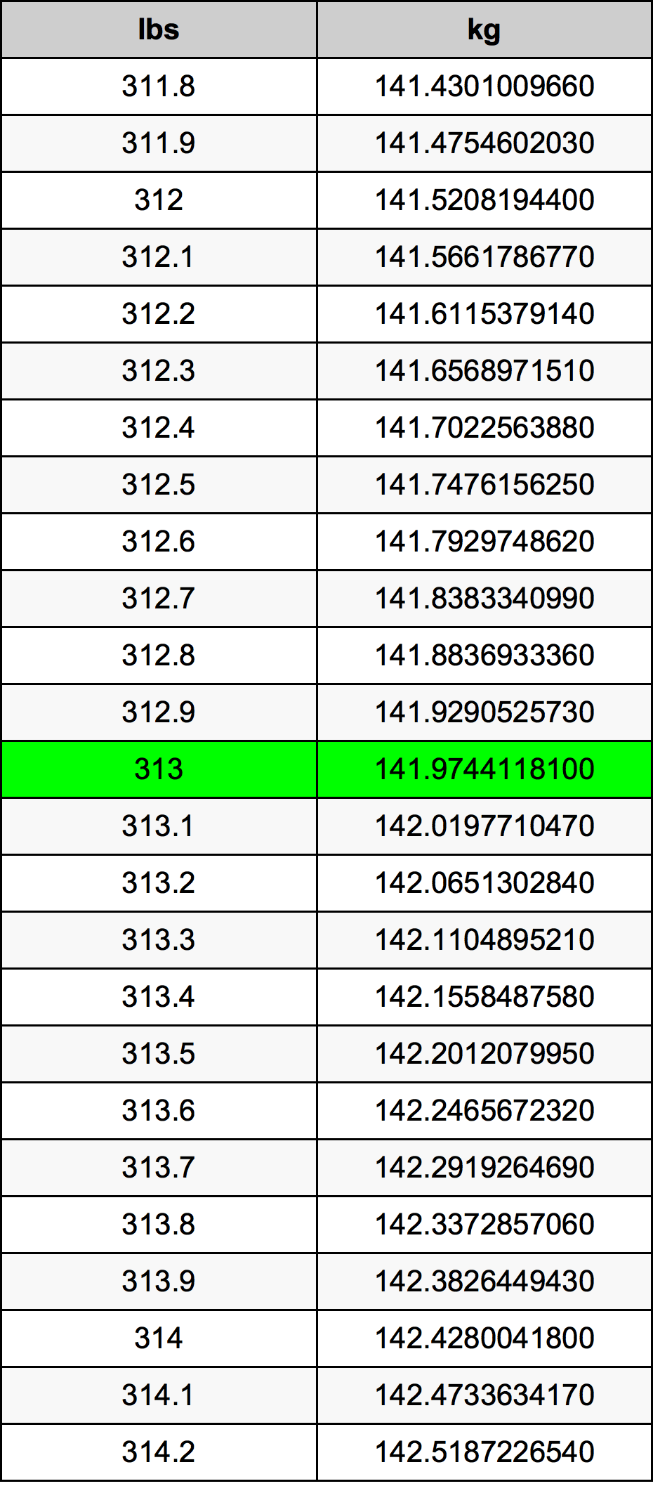 313 Lira konverżjoni tabella