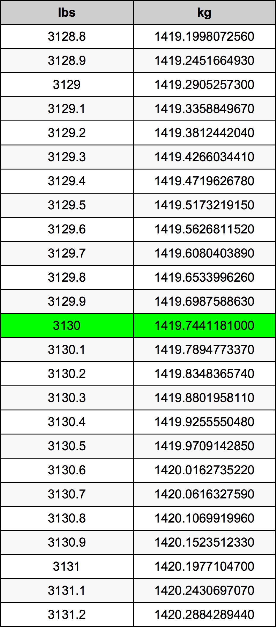 3130 Lira konverżjoni tabella