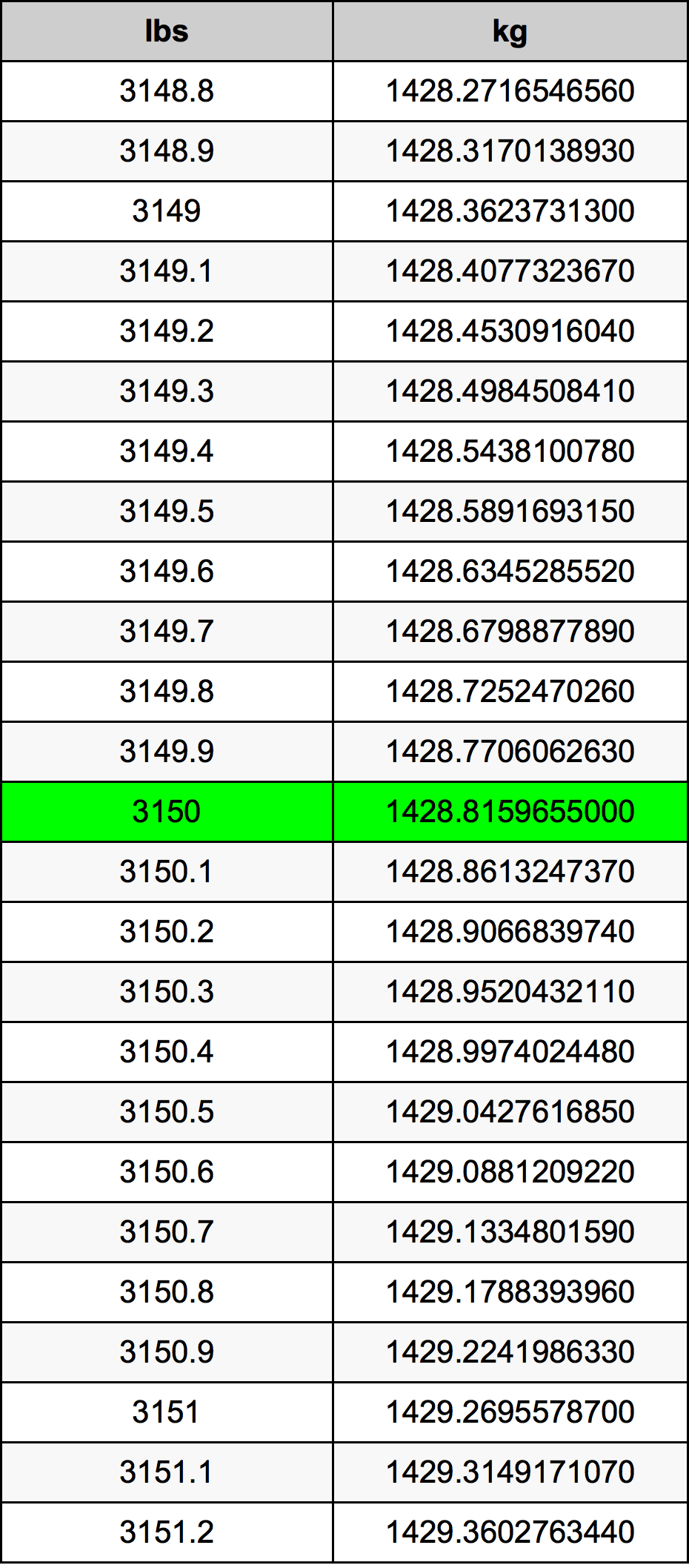 3150 Lira konverżjoni tabella